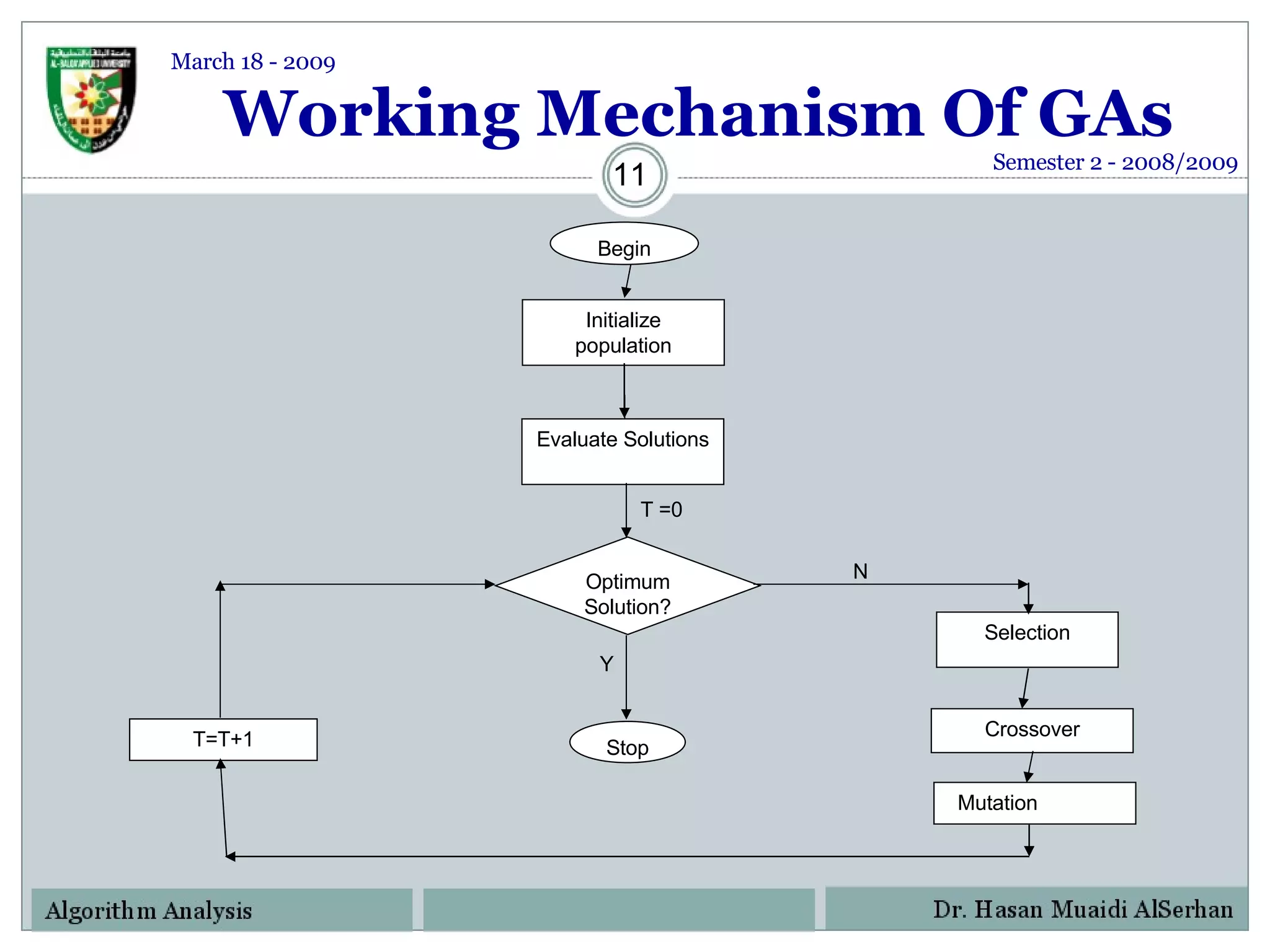 Working Mechanism Of GAs Begin Initialize population Optimum Solution? T=T+1 Selection Crossover Mutation  N Evaluate Solutions Y Stop T =0 Semester 2 - 2008/2009 March 18 - 2009 