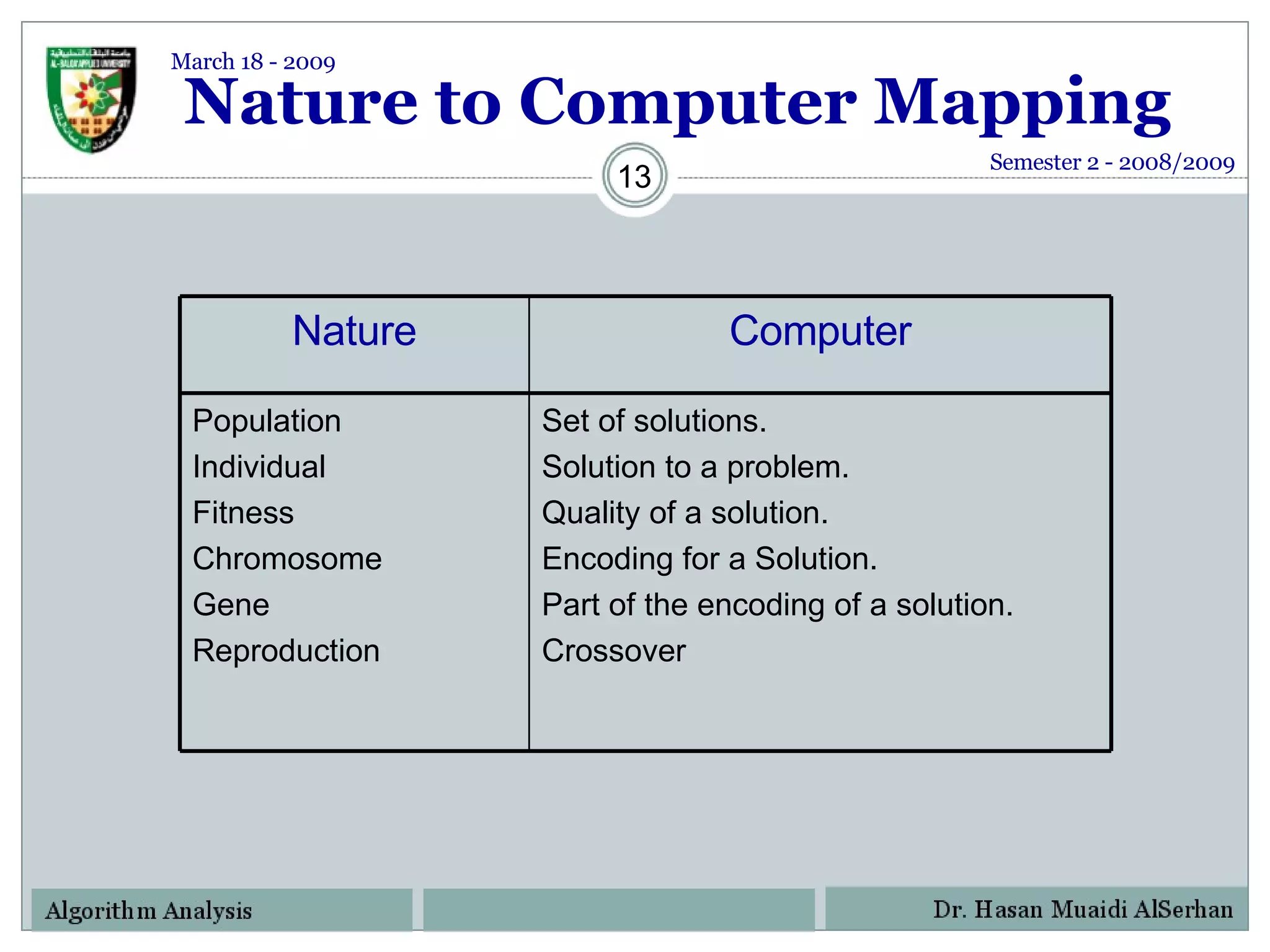 Nature to Computer Mapping Semester 2 - 2008/2009 March 18 - 2009 Nature Computer Population Individual Fitness Chromosome Gene Reproduction Set of solutions. Solution to a problem. Quality of a solution. Encoding for a Solution. Part of the encoding of a solution. Crossover 