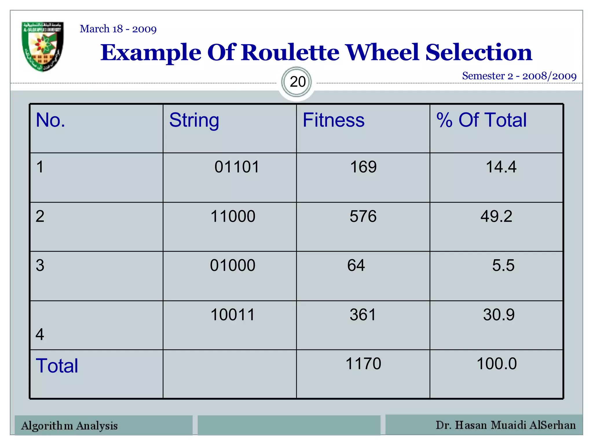 Example Of Roulette Wheel Selection Semester 2 - 2008/2009 March 18 - 2009 No. String Fitness % Of Total 1 01101 169 14.4 2 11000  576 49.2 3 01000 64  5.5 4 10011 361 30.9 Total 1170 100.0 