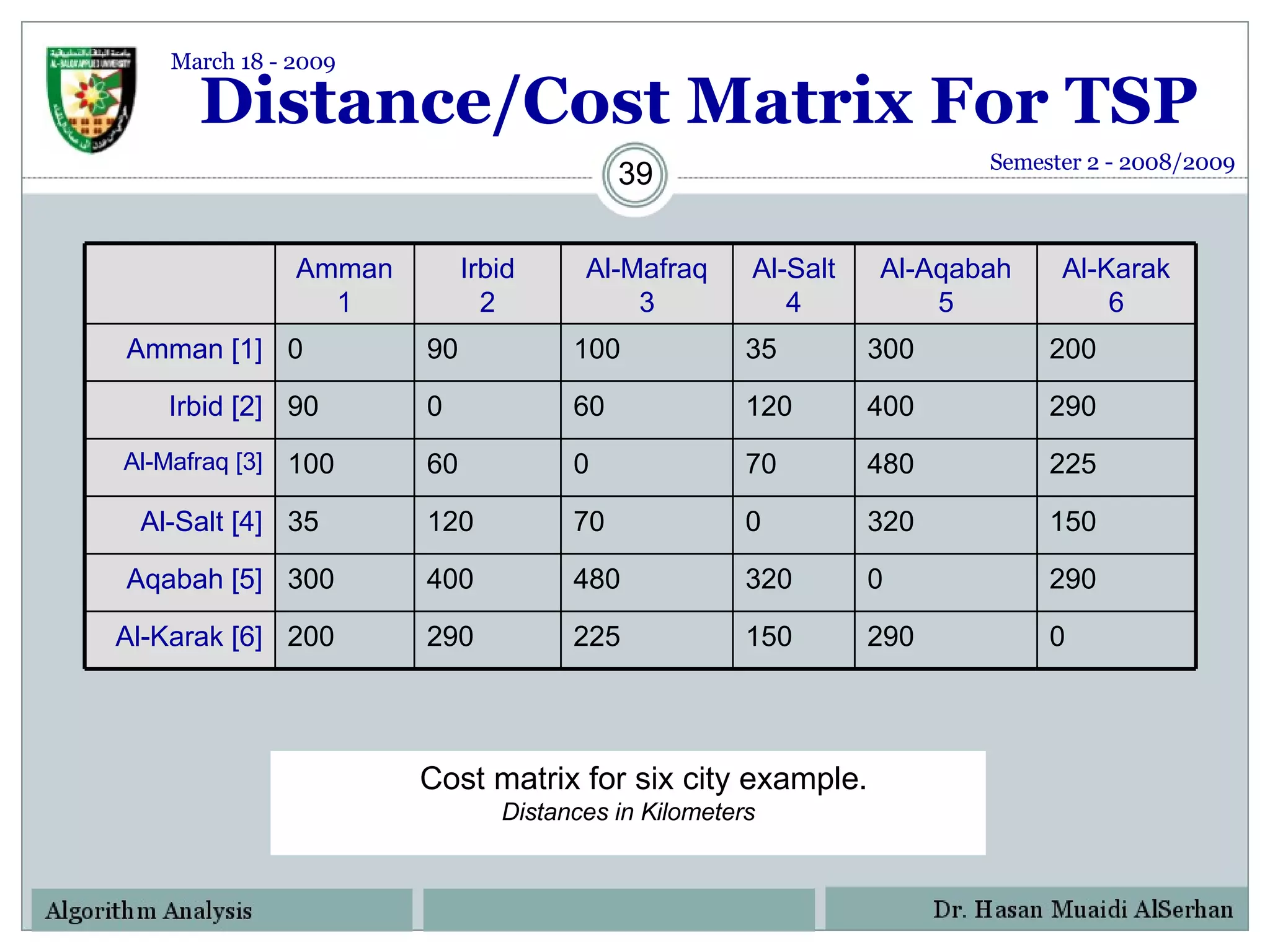 Distance/Cost Matrix For TSP Cost matrix for six city example.  Distances in Kilometers Semester 2 - 2008/2009 March 18 - 2009 Amman 1 Irbid 2 Al-Mafraq 3 Al-Salt 4 Al-Aqabah 5 Al-Karak 6 Amman [1] 0 90 100 35 300 200 Irbid [2] 90 0 60 120 400 290 Al-Mafraq [3] 100 60 0 70 480 225 Al-Salt [4] 35 120 70 0 320 150 Aqabah [5] 300 400 480 320 0 290 Al-Karak [6] 200 290 225 150 290 0 