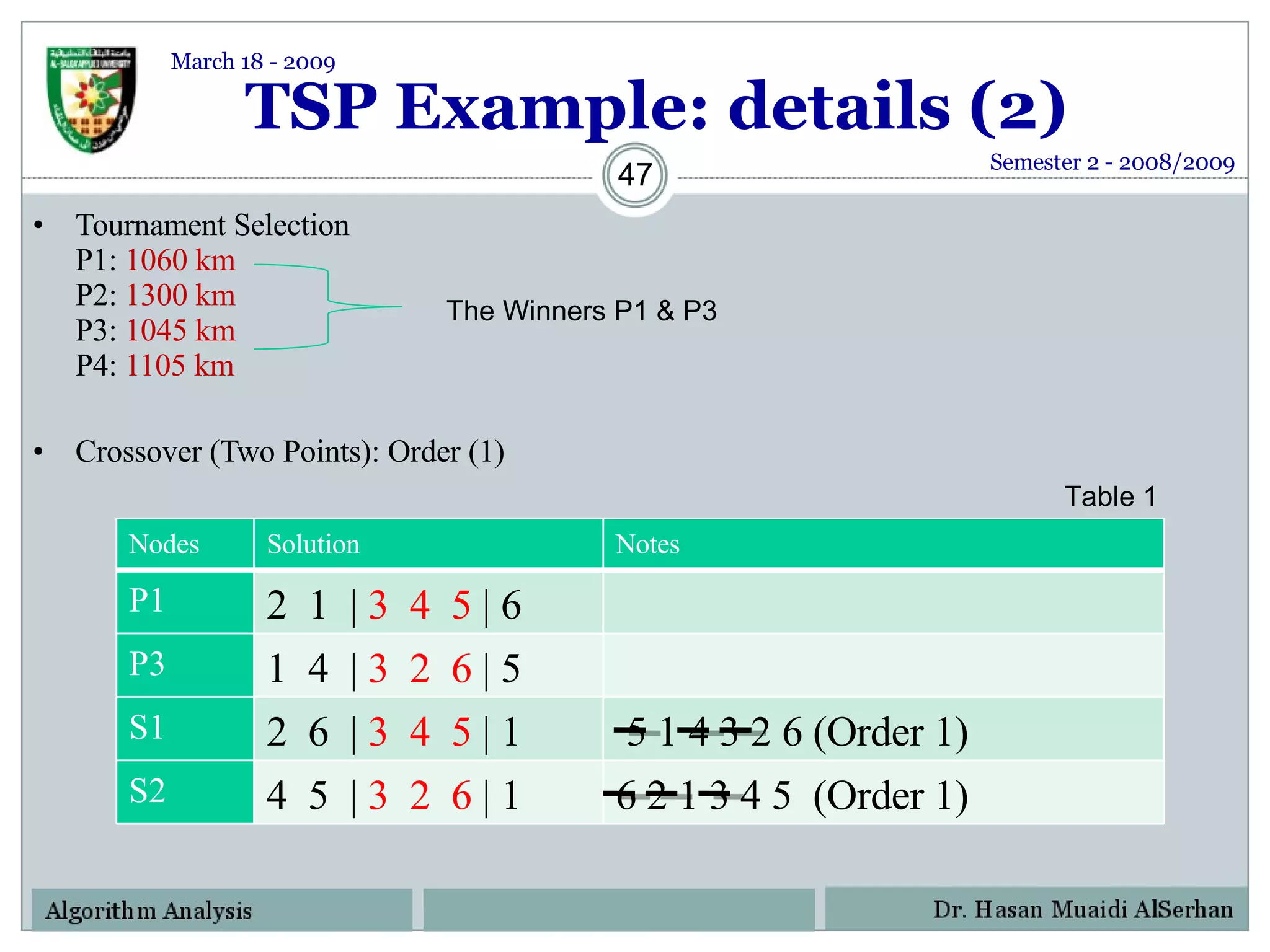 TSP Example: details (2) Tournament Selection P1:  1060 km P2:  1300 km  P3:  1045 km  P4:  1105 km Crossover (Two Points): Order (1) Semester 2 - 2008/2009 The Winners P1 & P3 Table 1 March 18 - 2009 Nodes Solution Notes P1 2  1  |  3  4  5  | 6 P3 1  4  |  3  2  6  | 5 S1 2  6  |  3  4  5  | 1 5 1 4 3 2 6 (Order 1) S2 4  5  |  3  2  6  | 1 6 2 1 3 4 5  (Order 1) 