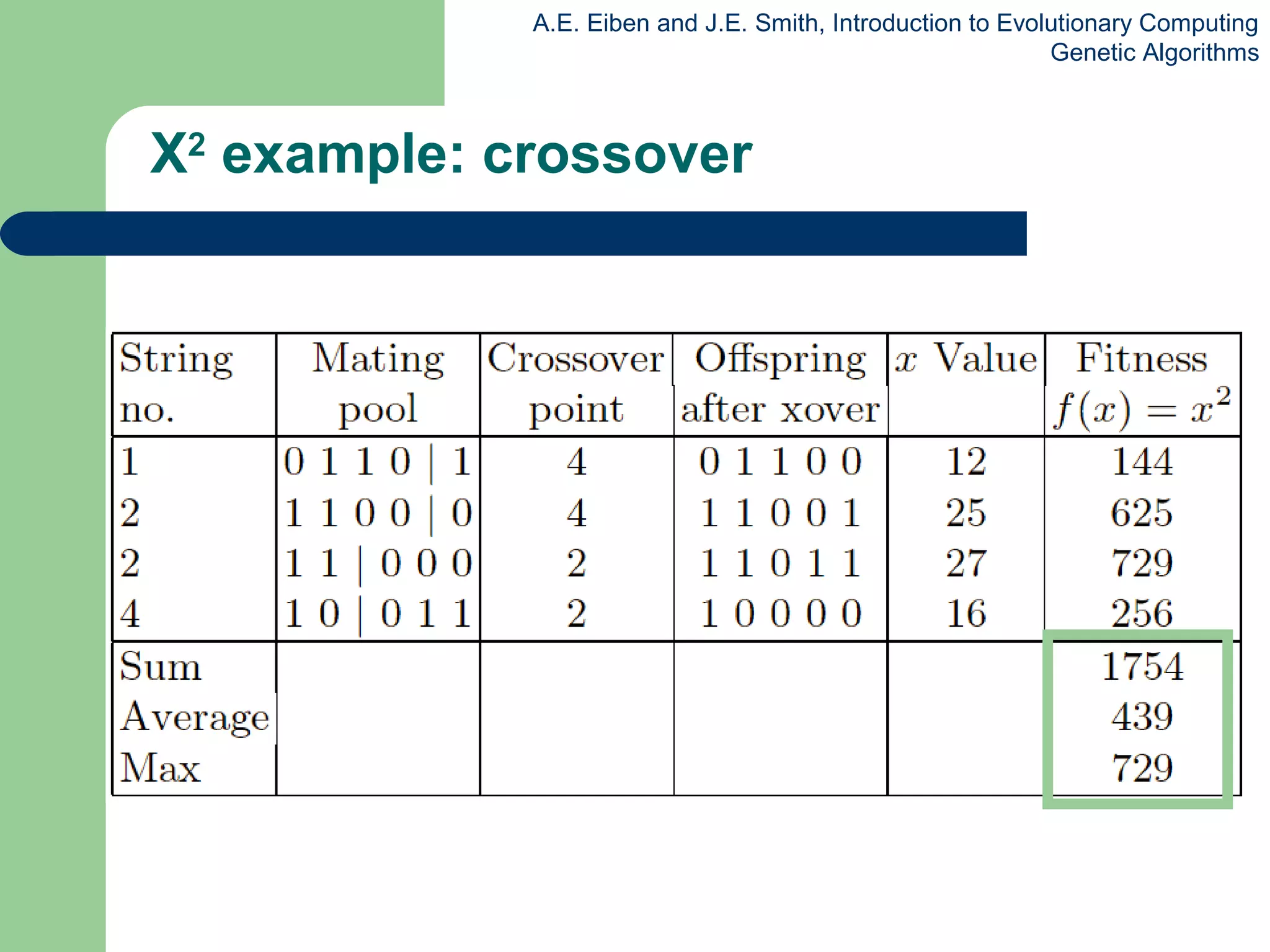 A.E. Eiben and J.E. Smith, Introduction to Evolutionary Computing
Genetic Algorithms
X2
example: crossover
 