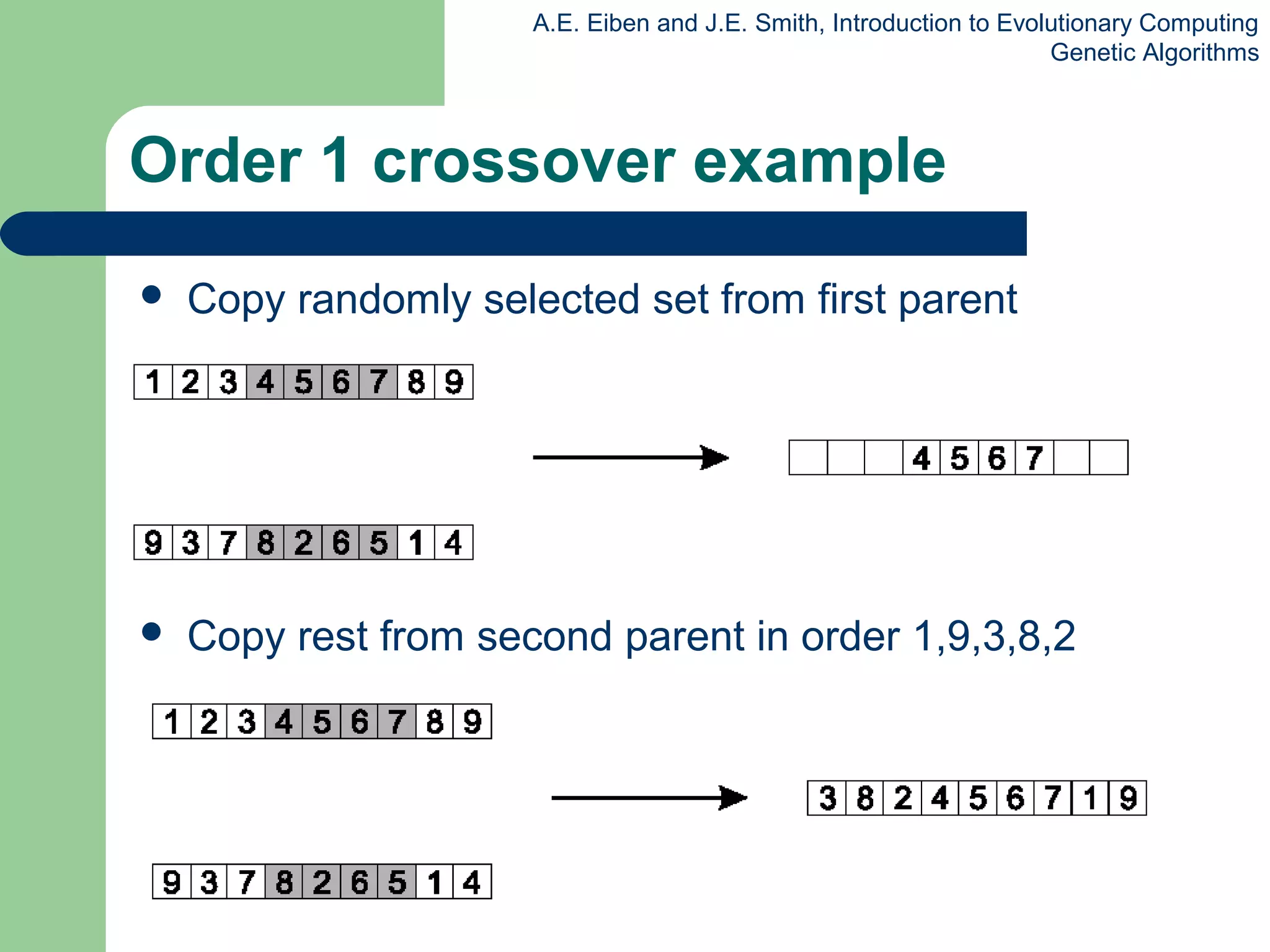 A.E. Eiben and J.E. Smith, Introduction to Evolutionary Computing
Genetic Algorithms
Order 1 crossover example
 Copy randomly selected set from first parent
 Copy rest from second parent in order 1,9,3,8,2
 