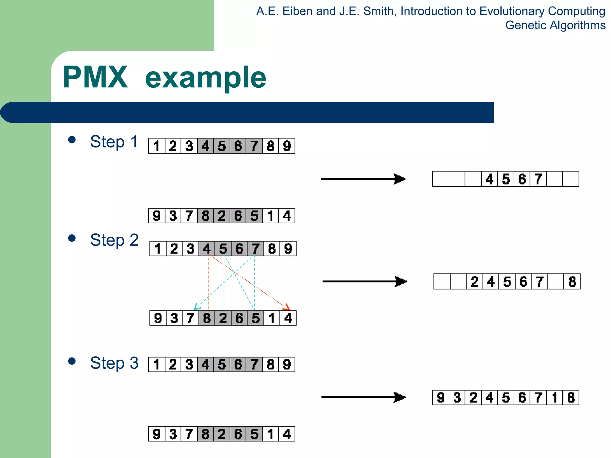 A.E. Eiben and J.E. Smith, Introduction to Evolutionary Computing
Genetic Algorithms
PMX example
 Step 1
 Step 2
 Step 3
 