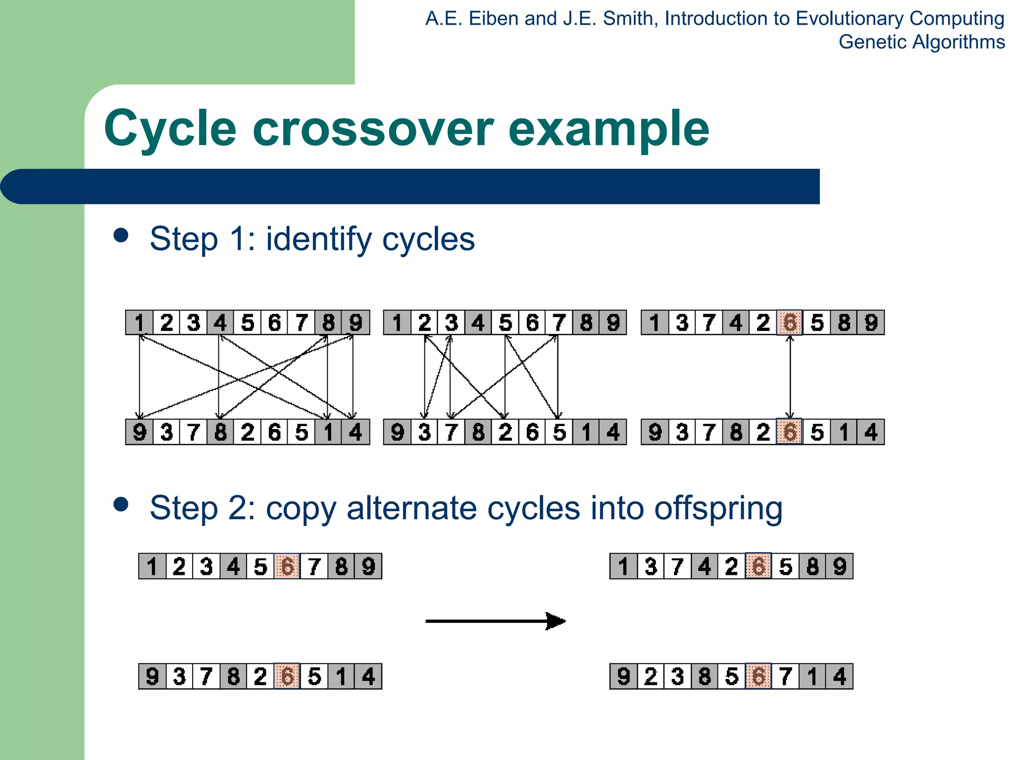 A.E. Eiben and J.E. Smith, Introduction to Evolutionary Computing
Genetic Algorithms
Cycle crossover example
 Step 1: identify cycles
 Step 2: copy alternate cycles into offspring
 