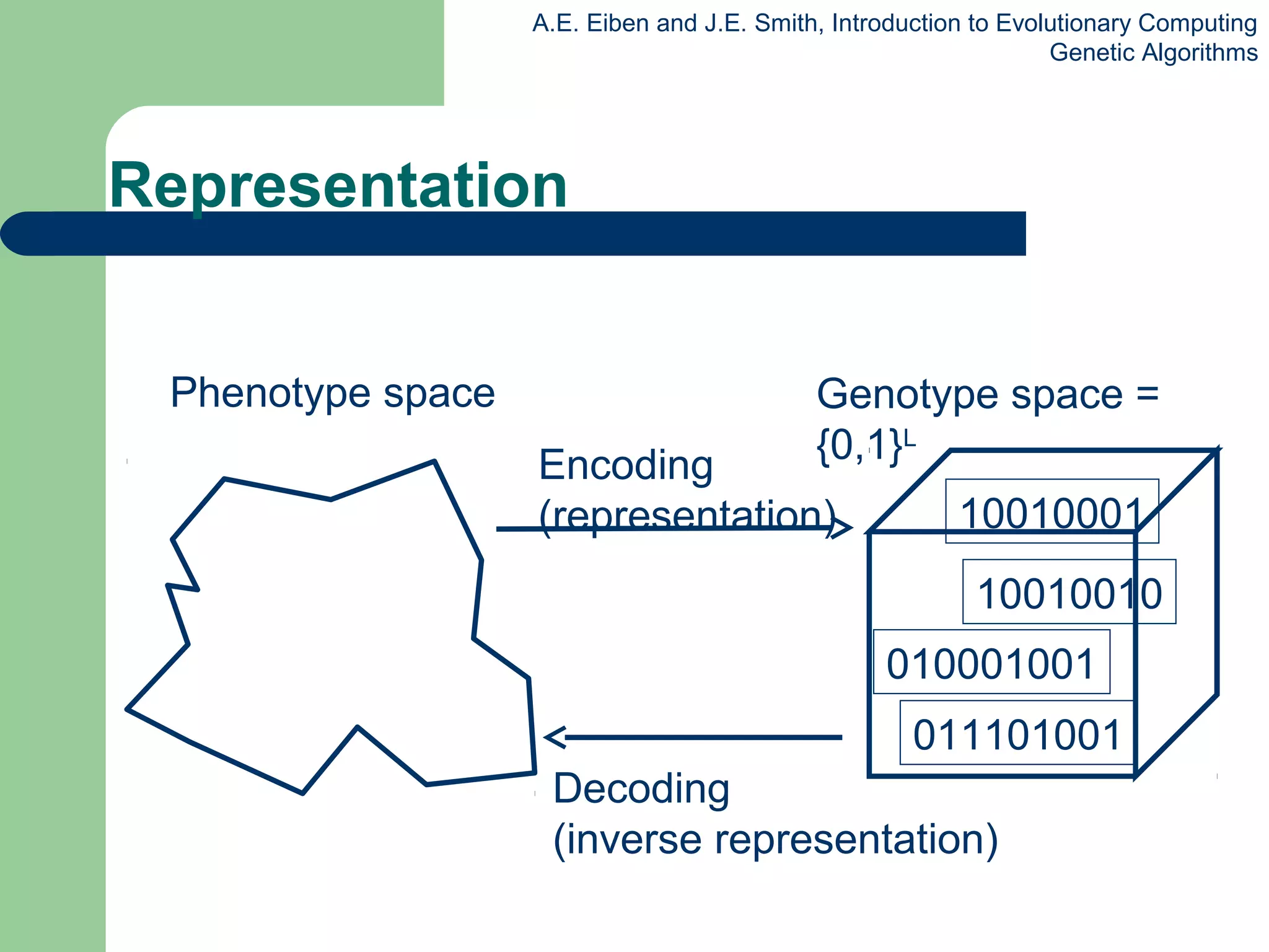 A.E. Eiben and J.E. Smith, Introduction to Evolutionary Computing
Genetic Algorithms
Genotype space =
{0,1}L
Phenotype space
Encoding
(representation)
Decoding
(inverse representation)
011101001
010001001
10010010
10010001
Representation
 
