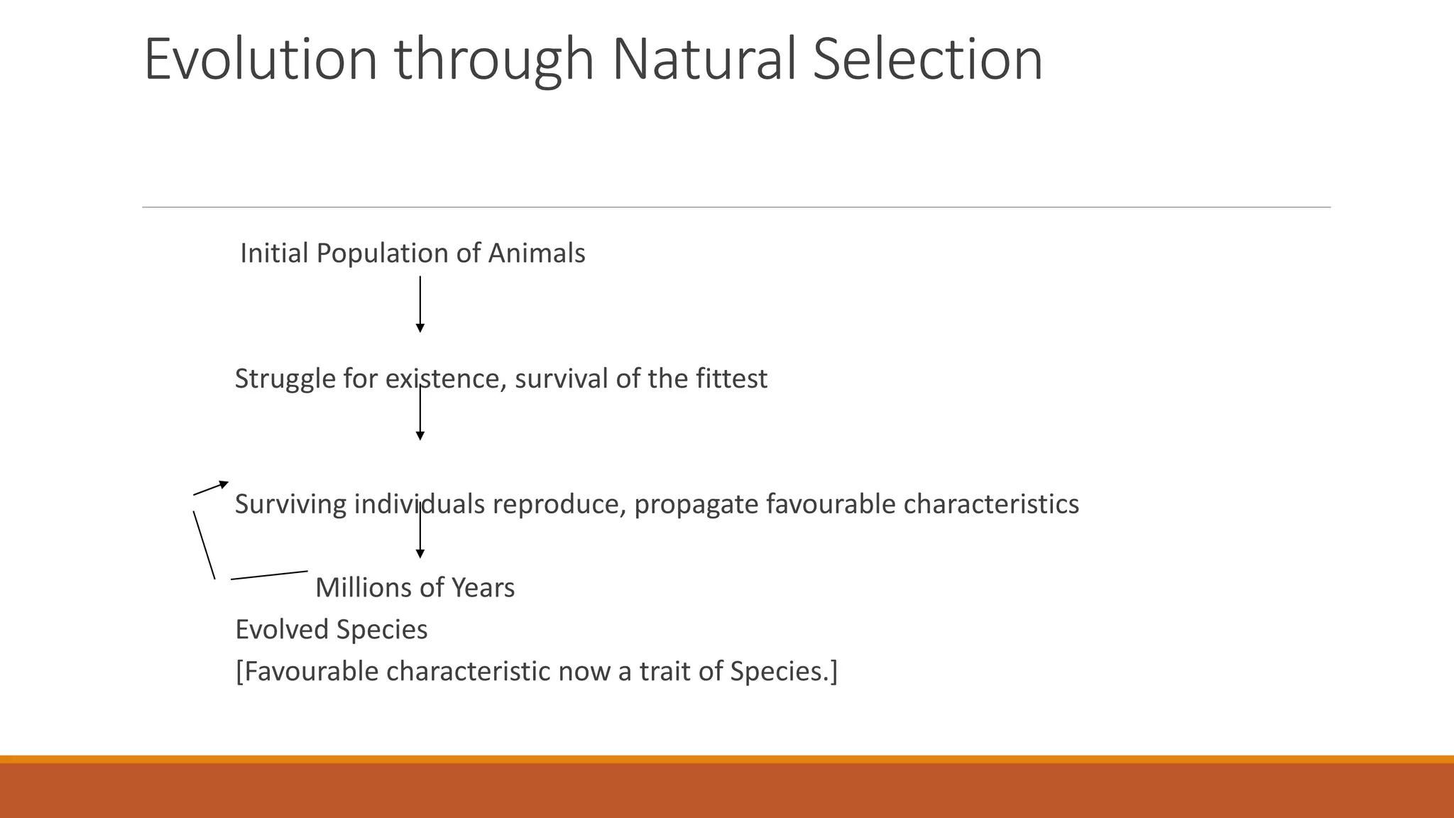 Evolution through Natural Selection
Initial Population of Animals
Struggle for existence, survival of the fittest
Surviving individuals reproduce, propagate favourable characteristics
Millions of Years
Evolved Species
[Favourable characteristic now a trait of Species.]
 