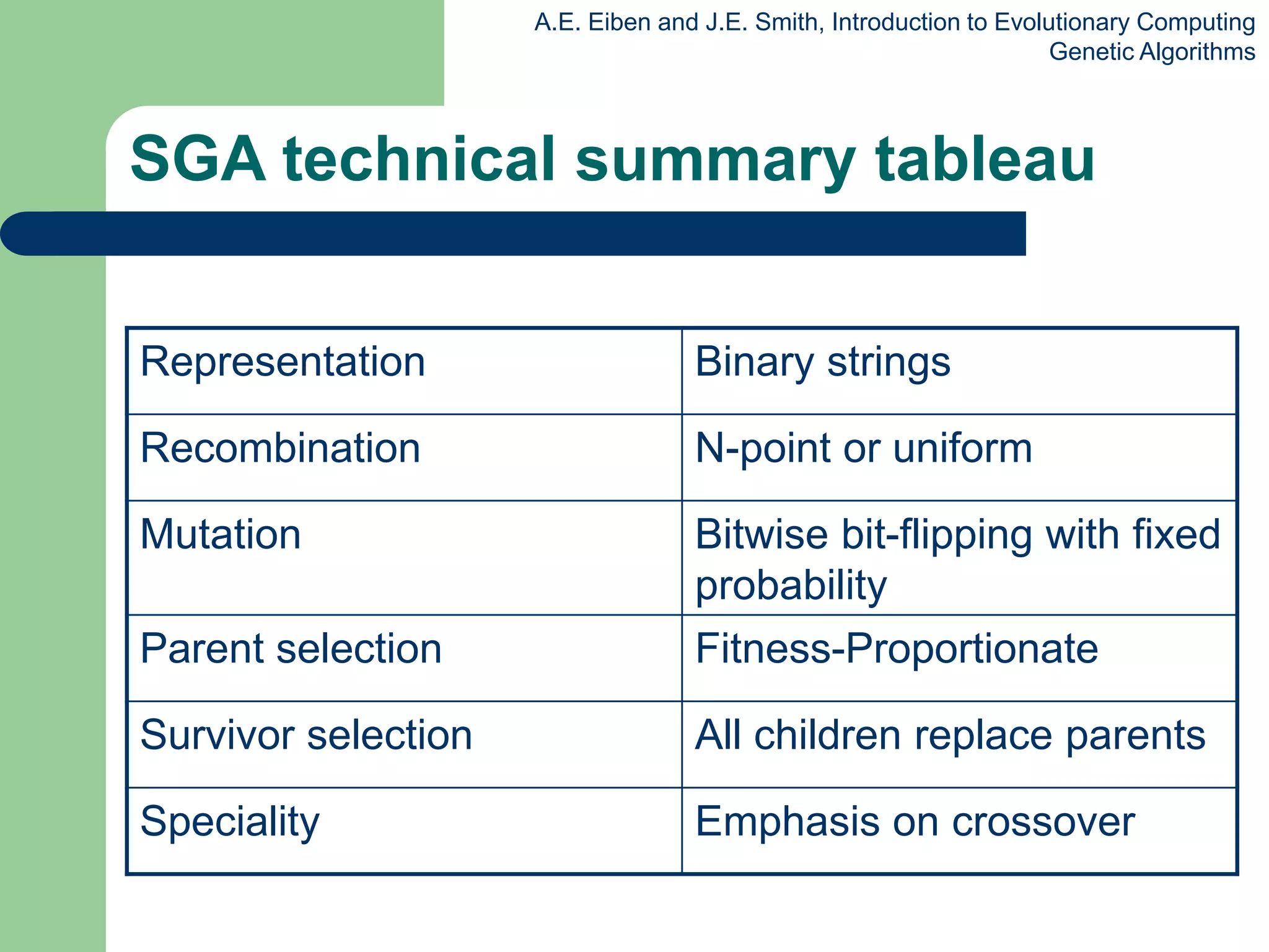 A.E. Eiben and J.E. Smith, Introduction to Evolutionary Computing
Genetic Algorithms
SGA technical summary tableau
Representation Binary strings
Recombination N-point or uniform
Mutation Bitwise bit-flipping with fixed
probability
Parent selection Fitness-Proportionate
Survivor selection All children replace parents
Speciality Emphasis on crossover
 
