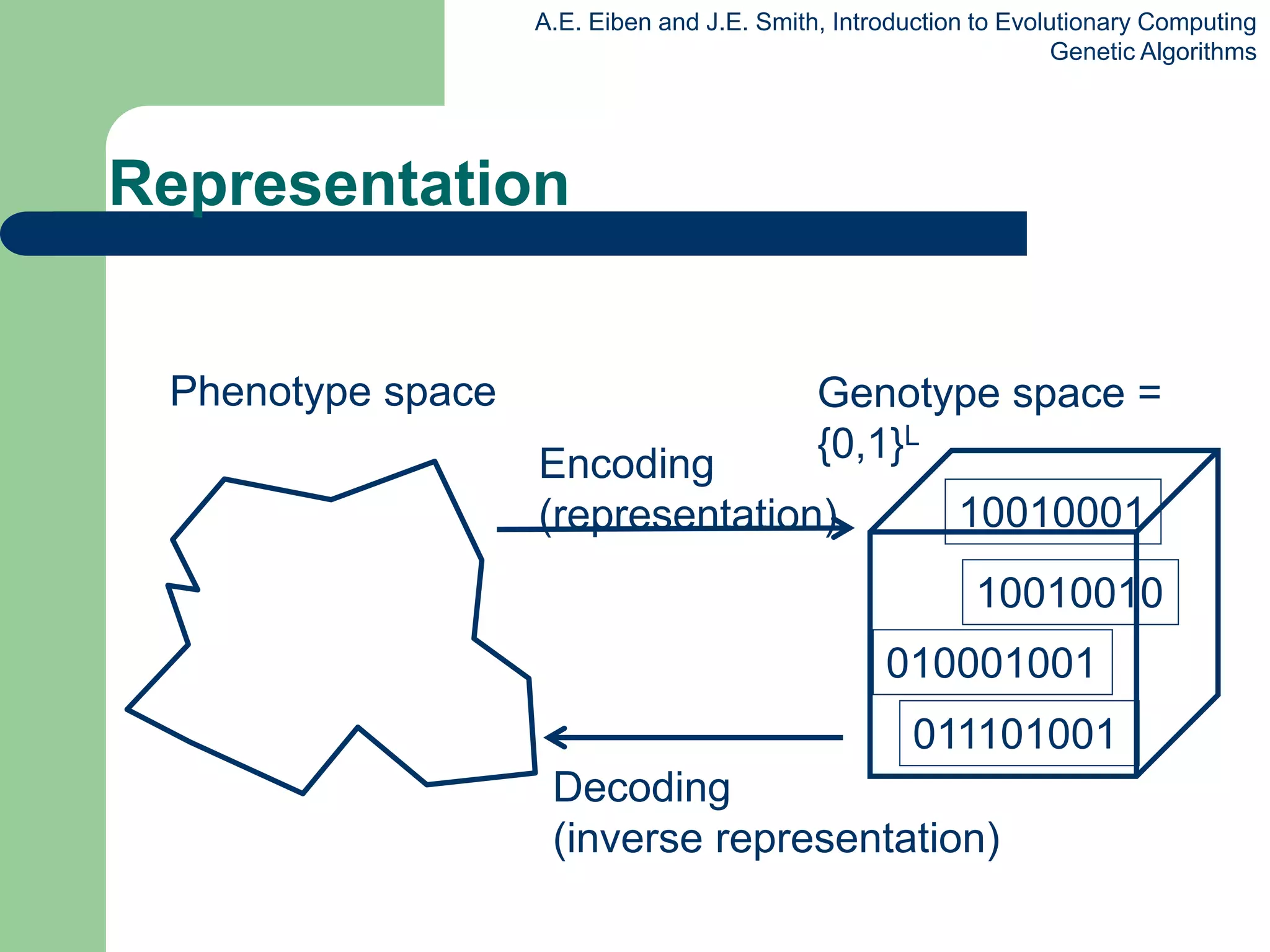 A.E. Eiben and J.E. Smith, Introduction to Evolutionary Computing
Genetic Algorithms
Genotype space =
{0,1}L
Phenotype space
Encoding
(representation)
Decoding
(inverse representation)
011101001
010001001
10010010
10010001
Representation
 
