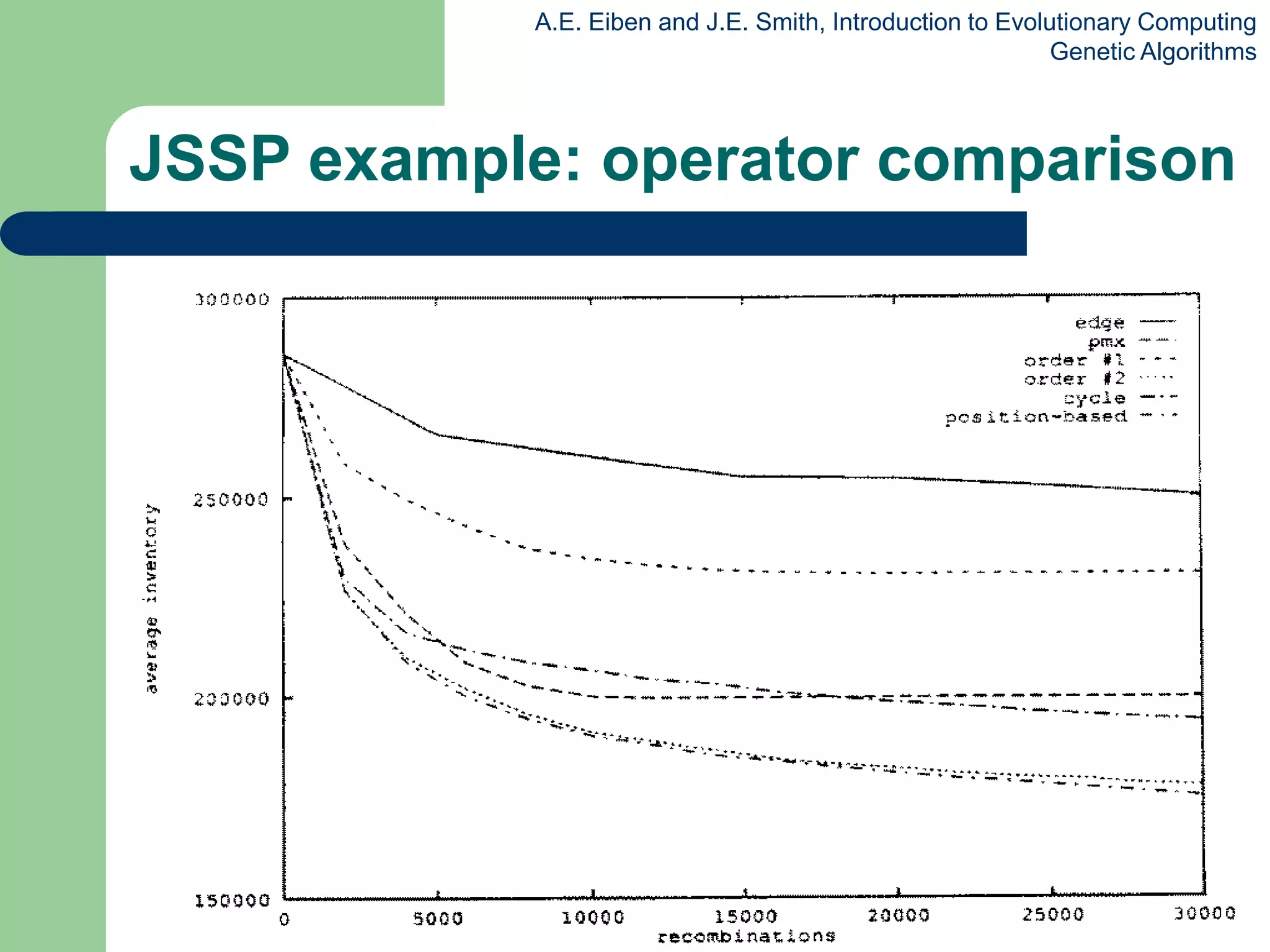A.E. Eiben and J.E. Smith, Introduction to Evolutionary Computing
Genetic Algorithms
JSSP example: operator comparison
 