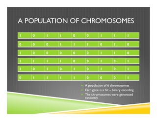 A POPULATION OF CHROMOSOMES
„  A population of 6 chromosomes
„  Each gene is a bit – binary encoding
„  The chromosomes were generated
randomly
1 0 1 1 0 0 1 1 1
1 1 1 1 0 0 1 0 1
1 0 0 0 0 0 1 1 0
0 1 1 1 1 0 0 0 1
1 0 1 0 1 0 1 0 1
0 0 0 1 1 1 0 1 0
 