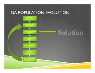 GA POPULATION EVOLUTION
CREATE
POPULATION
SORT POPULATION
BY FITNESS
CHECK STOPPING
CRITERIA
REMOVE LOWER
HALF
MATE UPPER HALF
MUTATE
OFFSPRING
ADD OFFSPRING
TO POPULATION
 