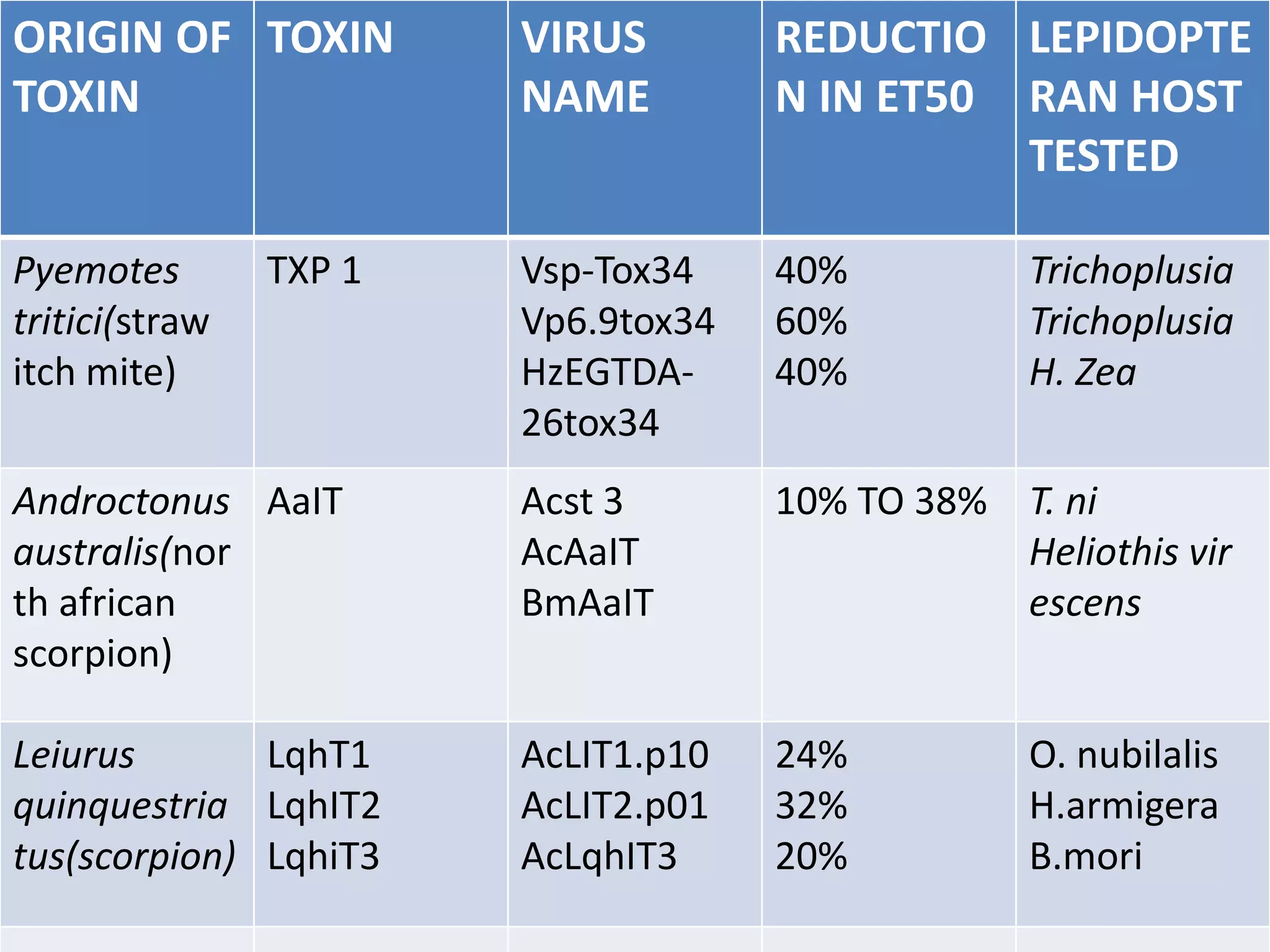 ORIGIN OF
TOXIN
TOXIN VIRUS
NAME
REDUCTIO
N IN ET50
LEPIDOPTE
RAN HOST
TESTED
Pyemotes
tritici(straw
itch mite)
TXP 1 Vsp-Tox34
Vp6.9tox34
HzEGTDA-
26tox34
40%
60%
40%
Trichoplusia
Trichoplusia
H. Zea
Androctonus
australis(nor
th african
scorpion)
AaIT Acst 3
AcAaIT
BmAaIT
10% TO 38% T. ni
Heliothis vir
escens
Leiurus
quinquestria
tus(scorpion)
LqhT1
LqhIT2
LqhiT3
AcLIT1.p10
AcLIT2.p01
AcLqhIT3
24%
32%
20%
O. nubilalis
H.armigera
B.mori
 