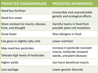 PROJECTED DISADVANTAGES               PROJECTED ADVANTAGES
Need less fertilizer                  Irreversible and unpredictable
Need less water                       genetic and ecological effects

More resistant to insects, disease,   Harmful toxins in food from
frost, and drought                    possible plant cell mutations
Grow faster                           New allergens in food

Can grow in slightly salty soils      Lower nutrition

May need less pesticides              Increase in pesticide-resistant
                                      insects, herbicide-resistant
Tolerate high levels of herbicides    weeds, and plant diseases

Higher yields                         Can harm beneficial insects

Less spoilage                         Lower genetic diversity
 