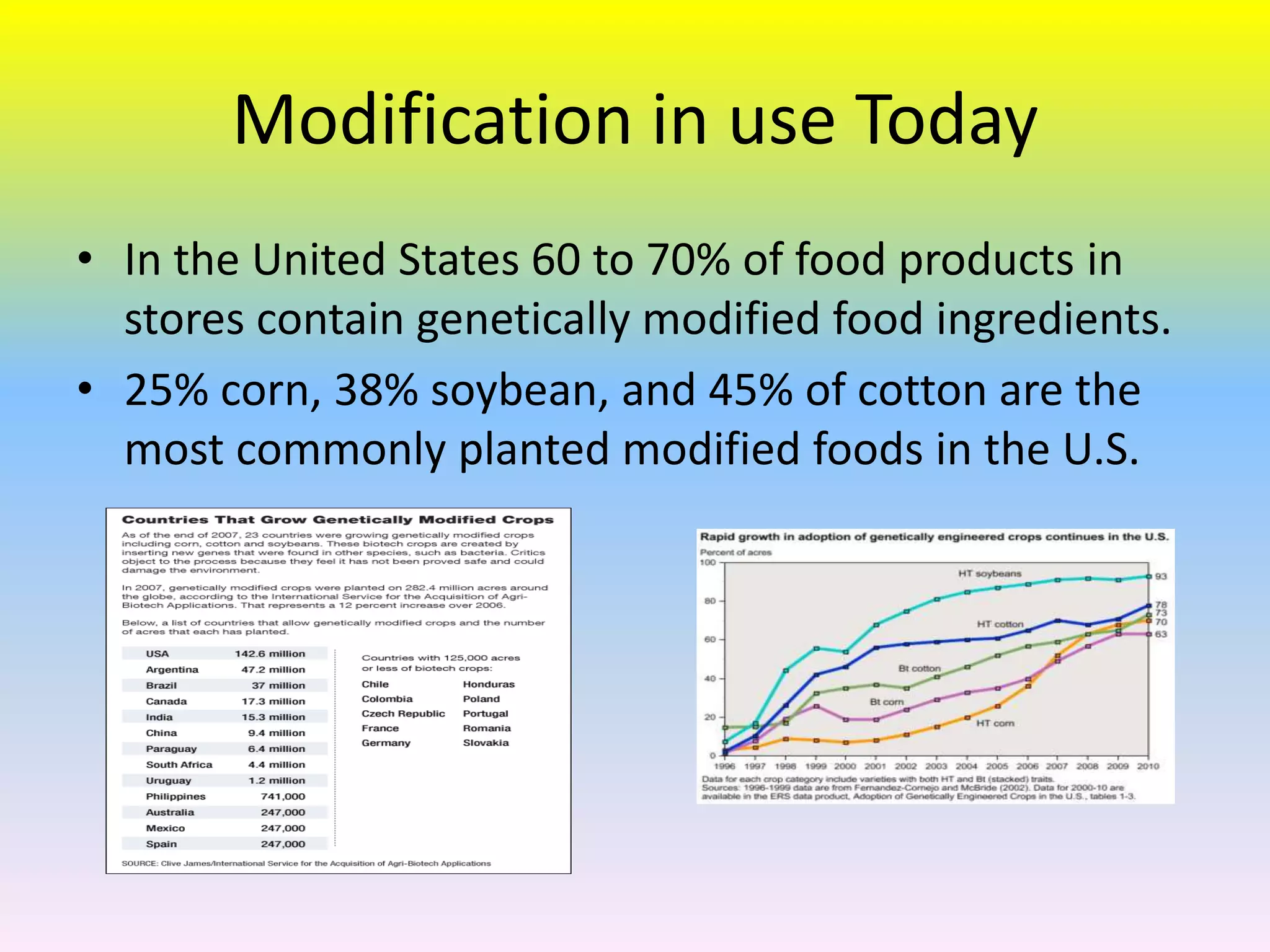Modification in use Today
• In the United States 60 to 70% of food products in
  stores contain genetically modified food ingredients.
• 25% corn, 38% soybean, and 45% of cotton are the
  most commonly planted modified foods in the U.S.
 
