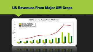 US Revenues From Major GM Crops
 
