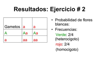 Resultados: Ejercicio # 2 Probabilidad de flores blancas:  50% Frecuencias: Verde : 2/4 (heterocigoto) rojo : 2/4 (homocigoto) Gametos a a A A a A a a aa aa 