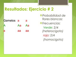 Resultados: Ejercicio # 2
                   Probabilidad  de
Gametos a    a      flores blancas: 50%
                   Frecuencias:
A       Aa   Aa
                     Verde: 2/4
a       aa   aa     (heterocigoto)
                     rojo: 2/4
                     (homocigoto)
 
