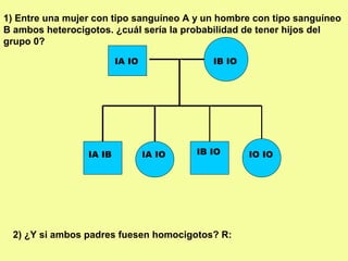 1) Entre una mujer con tipo sanguíneo A y un hombre con tipo sanguíneo
B ambos heterocigotos. ¿cuál sería la probabilidad de tener hijos del
grupo 0?
IA IO IB IO
IA IB IA IO IB IO IO IO
2) ¿Y si ambos padres fuesen homocigotos? R:
 