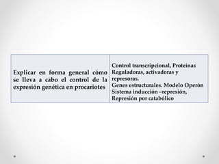Explicar en forma general cómo
se lleva a cabo el control de la
expresión genética en procariotes
Control transcripcional, Proteínas
Reguladoras, activadoras y
represoras.
Genes estructurales. Modelo Operón
Sistema inducción –represión,
Represión por catabólico
 