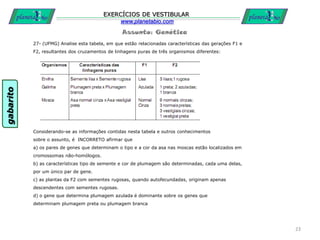 Assunto: Genética
EXERCÍCIOS DE VESTIBULAR
www.planetabio.com
27- (UFMG) Analise esta tabela, em que estão relacionadas características das gerações F1 e
F2, resultantes dos cruzamentos de linhagens puras de três organismos diferentes:
Considerando-se as informações contidas nesta tabela e outros conhecimentos
sobre o assunto, é INCORRETO afirmar que
a) os pares de genes que determinam o tipo e a cor da asa nas moscas estão localizados em
cromossomas não-homólogos.
b) as características tipo de semente e cor de plumagem são determinadas, cada uma delas,
por um único par de gene.
c) as plantas da F2 com sementes rugosas, quando autofecundadas, originam apenas
descendentes com sementes rugosas.
d) o gene que determina plumagem azulada é dominante sobre os genes que
determinam plumagem preta ou plumagem branca
23
gabarito
 