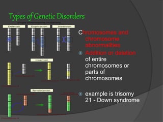 Types of Genetic Disorders
Chromosomes and
chromosome
abnormalities
 Addition or deletion
of entire
chromosomes or
parts of
chromosomes
 example is trisomy
21 - Down syndrome
 