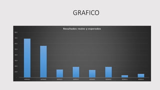 GRAFICO
-
10.0
20.0
30.0
40.0
50.0
60.0
70.0
80.0
MORAN1 MORAN2 MORAV1 MORAV2 MOBAN1 MOBAN2 MOBAV1 MOBAV2
Resultados reales y esperados
 