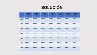 SOLUCIÓN
ABC aBC AbC ABc Abc aBc abC
ABC AABBCC AaBBCC AABbCC AABBCc AABbCc AaBBCc AaBbCC
aBC AaBBCC aaBBCC AaBbCC AaBBCc AaBbCc aaBBCc aaBbCC
AbC AABbCC AaBbCC AAbbCC AABbCc AAbbCc AaBbCc AabbCC
ABc AABBCc AaBBCc AABbCc AABBcc AABbcc AaBBcc AaBbCc
Abc AABbCc AaBbCc AAbbCc AABbcc Aabbcc AaBbcc AabbCc
aBc AaBBCc aaBBCc AaBbCc AaBBcc AaBbcc aaBBcc aaBbCc
abC AaBbCC aaBbCC AabbCC AaBbCc AabbCc aaBbCc aabbCC
 