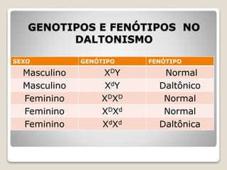 GENOTIPOS E FENÓTIPOS NO
DALTONISMO
SEXO GENÓTIPO FENÓTIPO
Masculino XDY Normal
Masculino XdY Daltônico
Feminino XDXD Normal
Feminino XDXd Normal
Feminino XdXd Daltônica
 