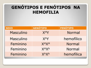 GENÓTIPOS E FENÓTIPOS NA
HEMOFILIA
SEXO GENÓTIPO FENÓTIPO
Masculino XHY Normal
Masculino XhY hemofílico
Feminino XHXH Normal
Feminino XHXh Normal
Feminino XhXh hemofílica
 