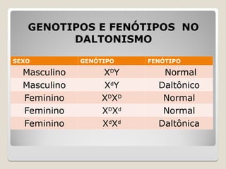 GENOTIPOS E FENÓTIPOS NO
GENOTIPOS E FENÓTIPOS NO
DALTONISMO
DALTONISMO
SEXO GENÓTIPO FENÓTIPO
Masculino XD
Y Normal
Masculino Xd
Y Daltônico
Feminino XD
XD
Normal
Feminino XD
Xd
Normal
Feminino Xd
Xd
Daltônica
 