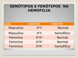 GENÓTIPOS E FENÓTIPOS NA
GENÓTIPOS E FENÓTIPOS NA
HEMOFILIA
HEMOFILIA
SEXO GENÓTIPO FENÓTIPO
Masculino XH
Y Normal
Masculino Xh
Y hemofílico
Feminino XH
XH
Normal
Feminino XH
Xh
Normal
Feminino Xh
Xh
hemofílica
 