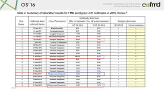 OS16	
Table 2. Summary of laboratory results for FMD serotypes O 21 outbreaks in 2016, Korea.
Test
Items
Outbreak date/
In...