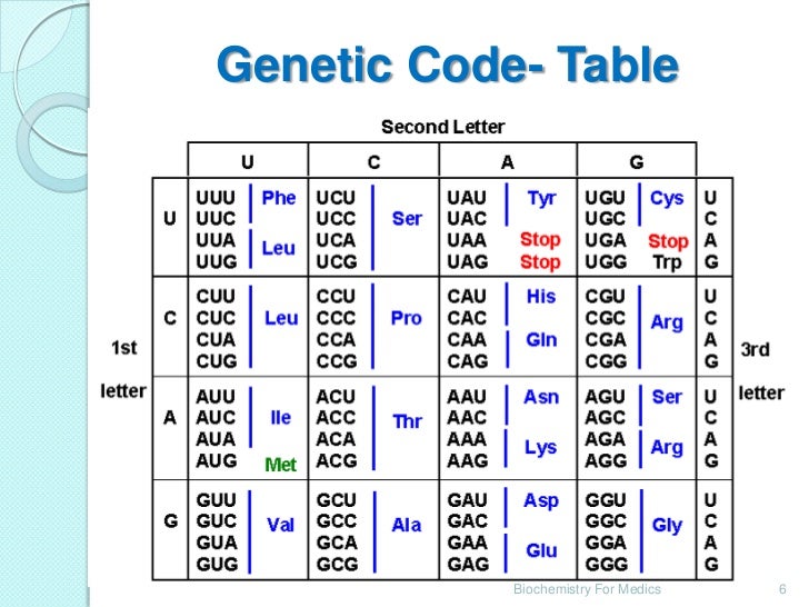 Universal Genetic Code Chart