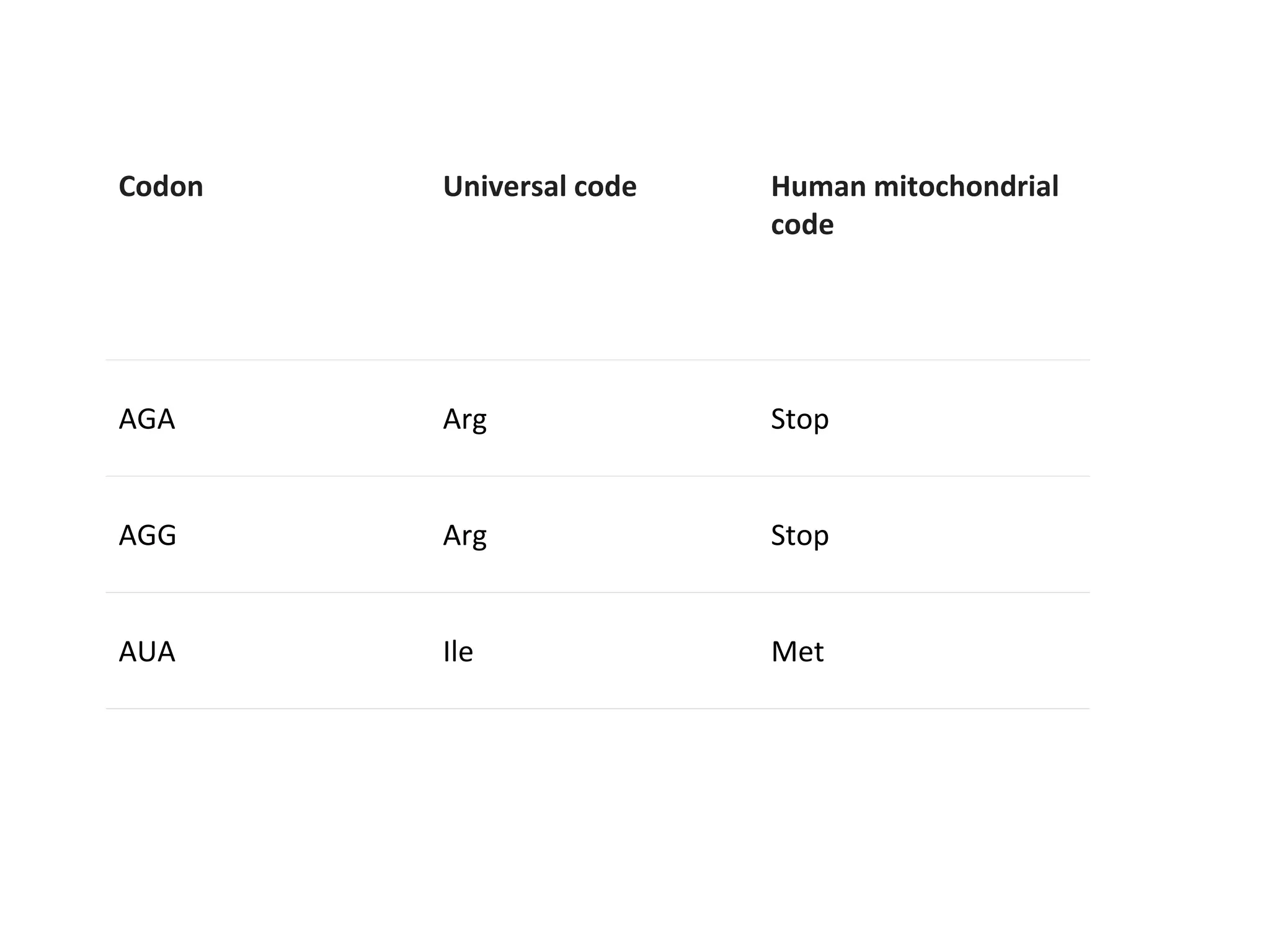 Codon Universal code Human mitochondrial
code
AGA Arg Stop
AGG Arg Stop
AUA Ile Met
 