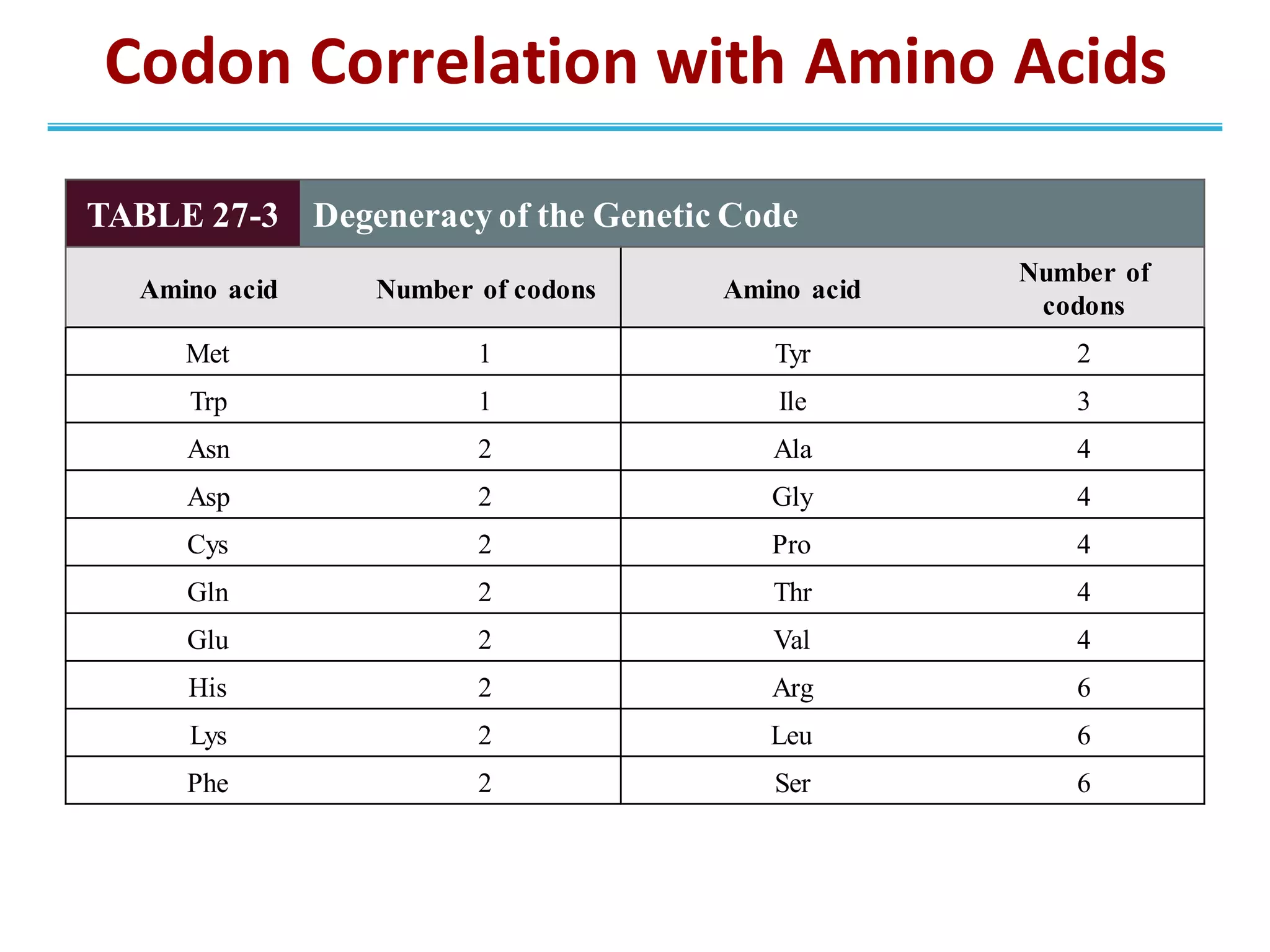 Codon Correlation with Amino Acids
TABLE 27-3 Degeneracy of the Genetic Code
Amino acid Number of codons Amino acid
Number of
codons
Met 1 Tyr 2
Trp 1 Ile 3
Asn 2 Ala 4
Asp 2 Gly 4
Cys 2 Pro 4
Gln 2 Thr 4
Glu 2 Val 4
His 2 Arg 6
Lys 2 Leu 6
Phe 2 Ser 6
 