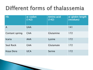 Hb α-codon
(142)
Amino acid
(142)
α-globin length
(residues)
A UAA 141
Contant spring CAA Glutamine 172
Icaria AAA Lysine 172
Seal Rock GAA Glutamate 172
Koya Dora UCA Serine 172
 