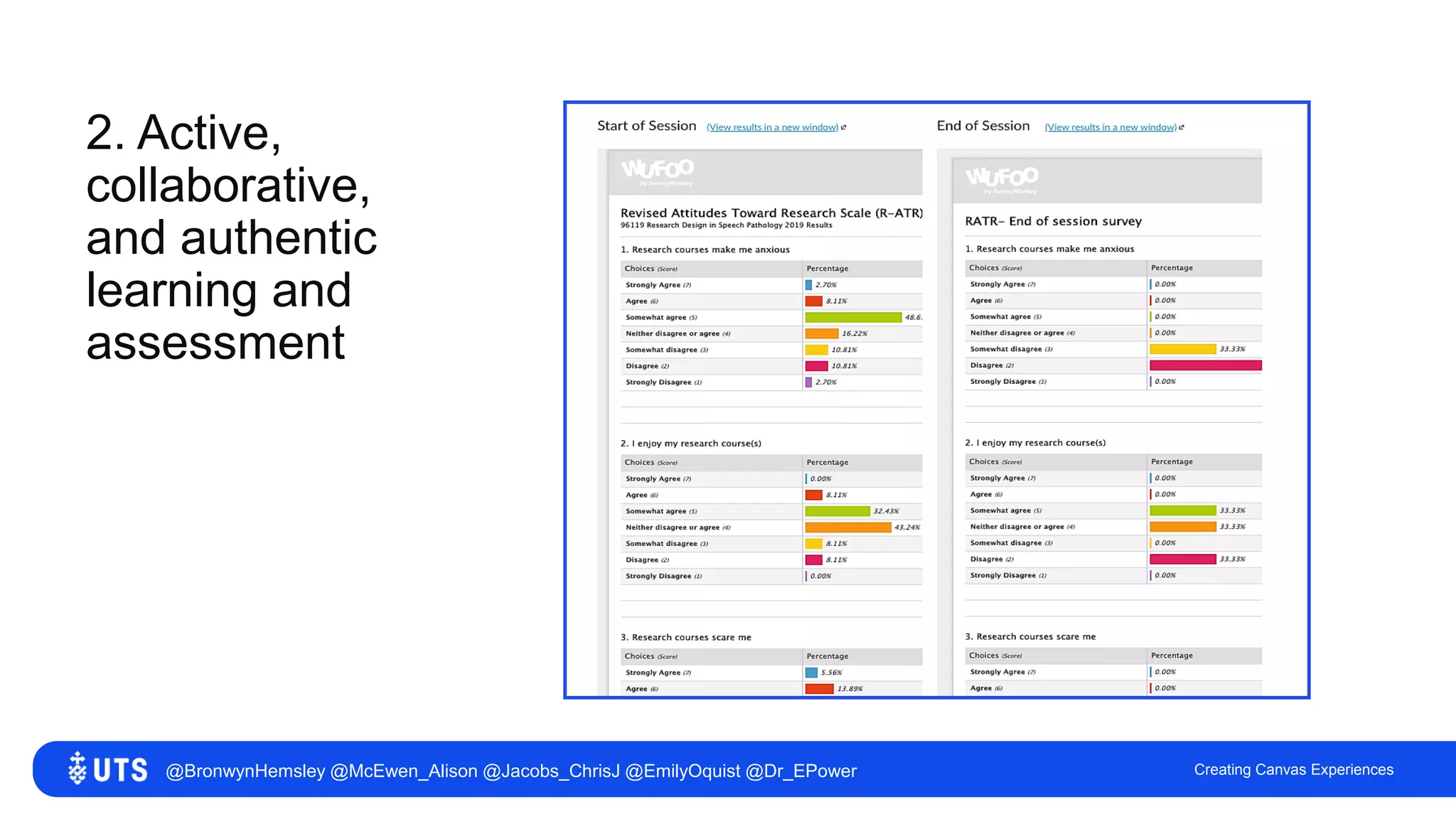 2. Active,
collaborative,
and authentic
learning and
assessment
Creating Canvas Experiences@BronwynHemsley @McEwen_Alison @Jacobs_ChrisJ @EmilyOquist @Dr_EPower
 