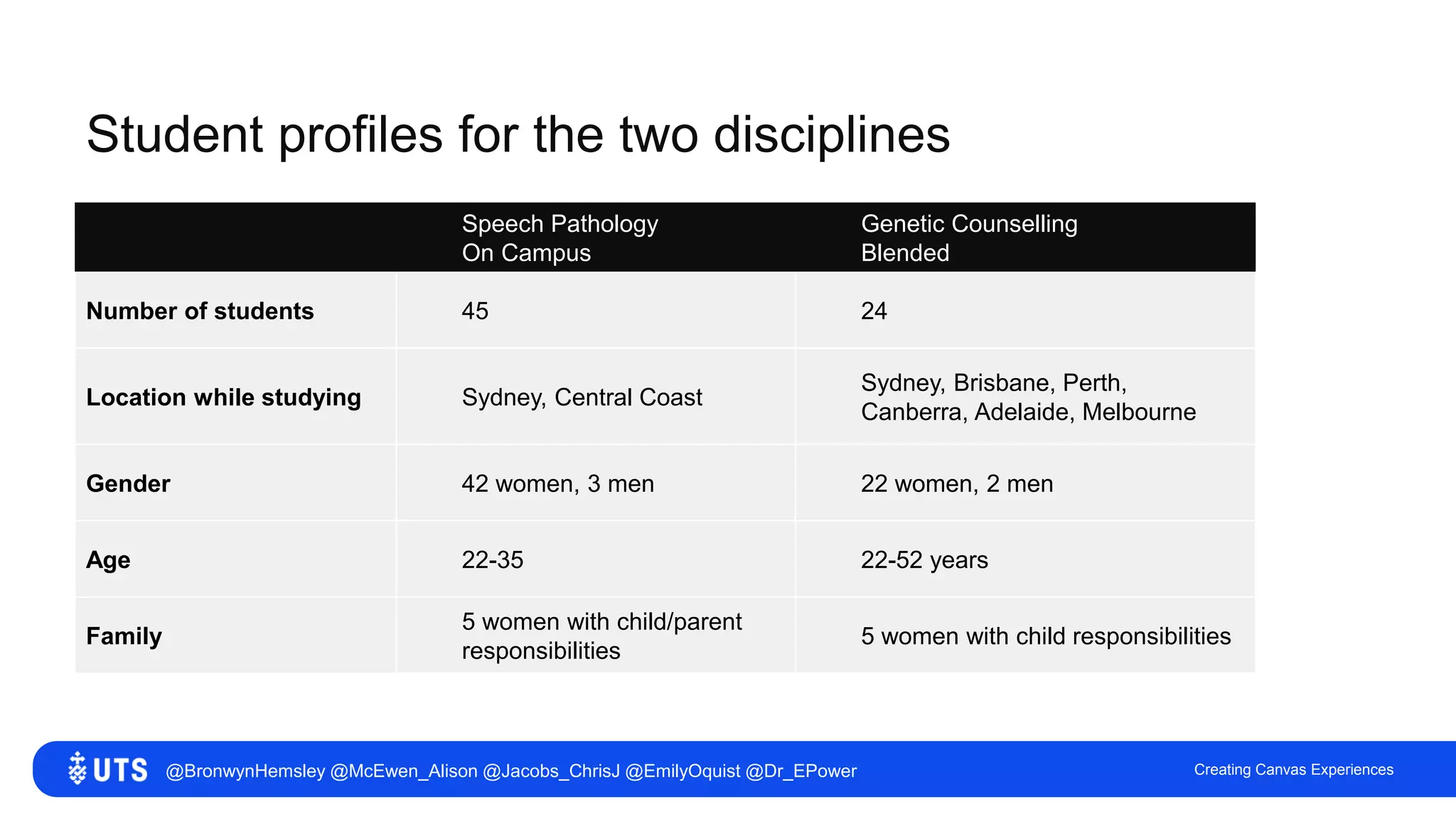 Student profiles for the two disciplines
Speech Pathology
On Campus
Genetic Counselling
Blended
Number of students 45 24
Location while studying Sydney, Central Coast
Sydney, Brisbane, Perth,
Canberra, Adelaide, Melbourne
Gender 42 women, 3 men 22 women, 2 men
Age 22-35 22-52 years
Family
5 women with child/parent
responsibilities
5 women with child responsibilities
Creating Canvas Experiences@BronwynHemsley @McEwen_Alison @Jacobs_ChrisJ @EmilyOquist @Dr_EPower
 
