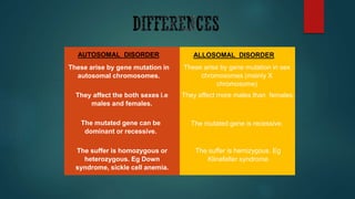 AUTOSOMAL DISORDER ALLOSOMAL DISORDER
These arise by gene mutation in
autosomal chromosomes.
These arise by gene mutation in sex
chromosomes (mainly X
chromosome)
They affect the both sexes i.e
males and females.
They affect more males than females.
The mutated gene can be
dominant or recessive.
The mutated gene is recessive.
The suffer is homozygous or
heterozygous. Eg Down
syndrome, sickle cell anemia.
The suffer is hemizygous. Eg
Klinefelter syndrome
 