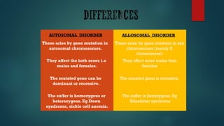 AUTOSOMAL DISORDER ALLOSOMAL DISORDER
These arise by gene mutation in
autosomal chromosomes.
These arise by gene mutation in sex
chromosomes (mainly X
chromosome)
They affect the both sexes i.e
males and females.
They affect more males than
females.
The mutated gene can be
dominant or recessive.
The mutated gene is recessive.
The suffer is homozygous or
heterozygous. Eg Down
syndrome, sickle cell anemia.
The suffer is hemizygous. Eg
Klinefelter syndrome
 