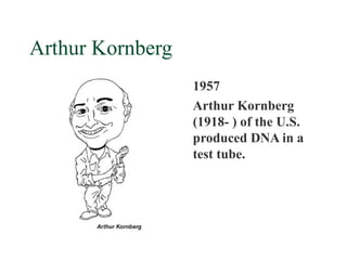 Arthur Kornberg
                  1957
                  Arthur Kornberg
                  (1918- ) of the U.S.
                  produced DNA in a
                  test tube.
 