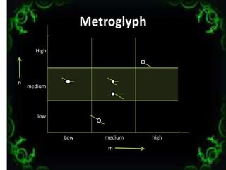 Metroglyph
22
Low medium high
High
medium
low
m
n
 