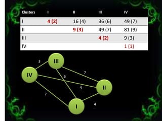 Clusters I II III IV
I 4 (2) 16 (4) 36 (6) 49 (7)
II 9 (3) 49 (7) 81 (9)
III 4 (2) 9 (3)
IV 1 (1)
30
IV
I
III
II
7
3
4
7
6
9
 