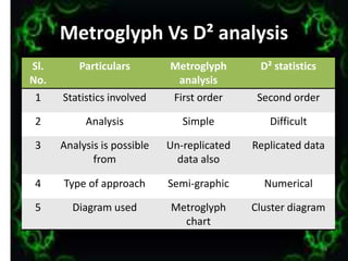 Metroglyph Vs D² analysis
Sl.
No.
Particulars Metroglyph
analysis
D² statistics
1 Statistics involved First order Second order
2 Analysis Simple Difficult
3 Analysis is possible
from
Un-replicated
data also
Replicated data
4 Type of approach Semi-graphic Numerical
5 Diagram used Metroglyph
chart
Cluster diagram
34
 