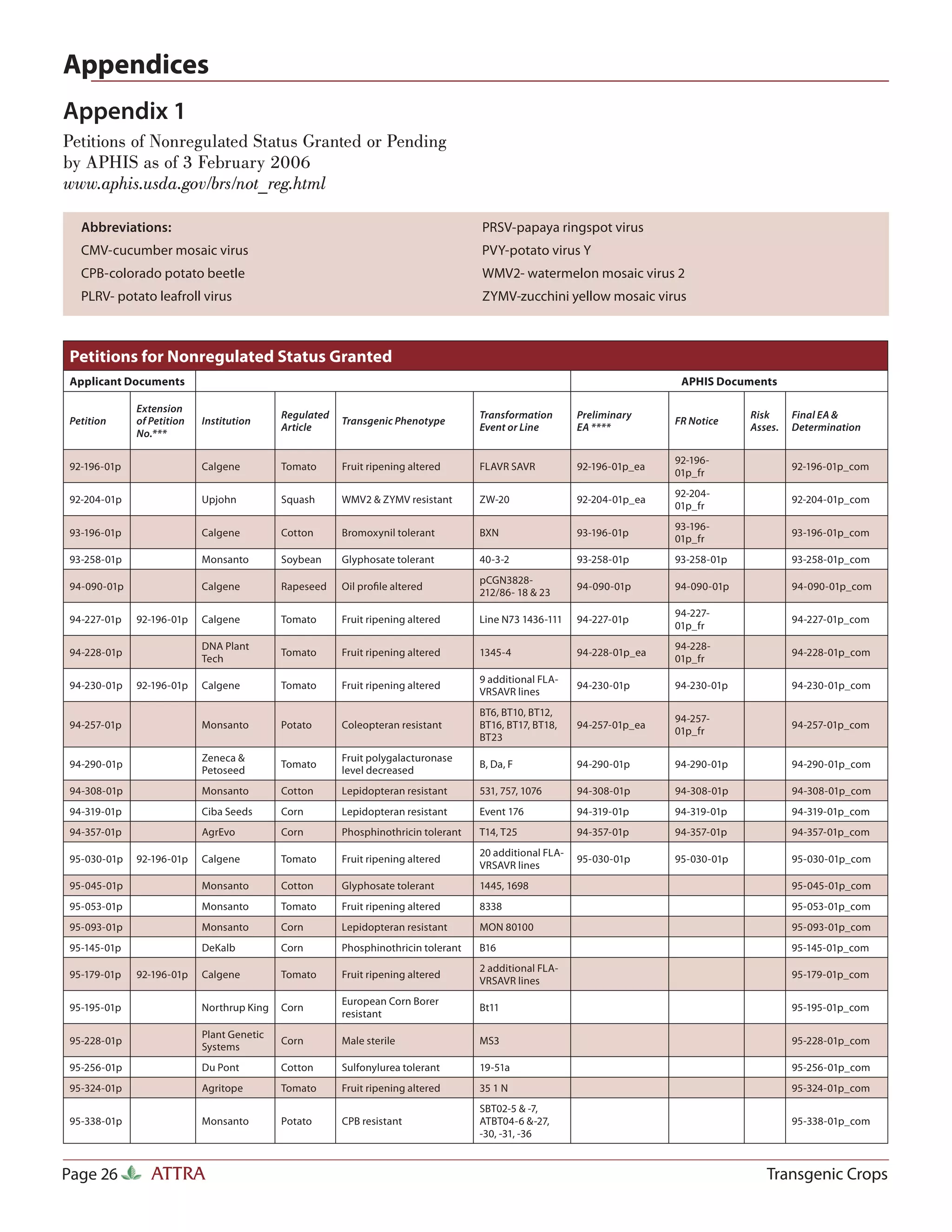 Appendices
Appendix 1
Petitions of Nonregulated Status Granted or Pending
by APHIS as of 3 February 2006
www.aphis.usda.gov/brs/not_reg.html

  Abbreviations:                                                                   PRSV-papaya ringspot virus
  CMV-cucumber mosaic virus                                                        PVY-potato virus Y
  CPB-colorado potato beetle                                                       WMV2- watermelon mosaic virus 2
  PLRV- potato leafroll virus                                                      ZYMV-zucchini yellow mosaic virus



Petitions for Nonregulated Status Granted
Applicant Documents                                                                                                      APHIS Documents

             Extension
                                           Regulated                               Transformation       Preliminary                  Risk     Final EA &
Petition     of Petition   Institution                 Transgenic Phenotype                                             FR Notice
                                           Article                                 Event or Line        EA ****                      Asses.   Determination
             No.***

                                                                                                                        92-196-
92-196-01p                 Calgene         Tomato      Fruit ripening altered      FLAVR SAVR           92-196-01p_ea                         92-196-01p_com
                                                                                                                        01p_fr
                                                                                                                        92-204-
92-204-01p                 Upjohn          Squash      WMV2 & ZYMV resistant       ZW-20                92-204-01p_ea                         92-204-01p_com
                                                                                                                        01p_fr
                                                                                                                        93-196-
93-196-01p                 Calgene         Cotton      Bromoxynil tolerant         BXN                  93-196-01p                            93-196-01p_com
                                                                                                                        01p_fr
93-258-01p                 Monsanto        Soybean     Glyphosate tolerant         40-3-2               93-258-01p      93-258-01p            93-258-01p_com
                                                                                   pCGN3828-
94-090-01p                 Calgene         Rapeseed    Oil proﬁle altered                               94-090-01p      94-090-01p            94-090-01p_com
                                                                                   212/86- 18 & 23
                                                                                                                        94-227-
94-227-01p   92-196-01p    Calgene         Tomato      Fruit ripening altered      Line N73 1436-111    94-227-01p                            94-227-01p_com
                                                                                                                        01p_fr
                           DNA Plant                                                                                    94-228-
94-228-01p                                 Tomato      Fruit ripening altered      1345-4               94-228-01p_ea                         94-228-01p_com
                           Tech                                                                                         01p_fr
                                                                                   9 additional FLA-
94-230-01p   92-196-01p    Calgene         Tomato      Fruit ripening altered                           94-230-01p      94-230-01p            94-230-01p_com
                                                                                   VRSAVR lines
                                                                                   BT6, BT10, BT12,
                                                                                                                        94-257-
94-257-01p                 Monsanto        Potato      Coleopteran resistant       BT16, BT17, BT18,    94-257-01p_ea                         94-257-01p_com
                                                                                                                        01p_fr
                                                                                   BT23
                           Zeneca &                    Fruit polygalacturonase
94-290-01p                                 Tomato                                  B, Da, F             94-290-01p      94-290-01p            94-290-01p_com
                           Petoseed                    level decreased
94-308-01p                 Monsanto        Cotton      Lepidopteran resistant      531, 757, 1076       94-308-01p      94-308-01p            94-308-01p_com
94-319-01p                 Ciba Seeds      Corn        Lepidopteran resistant      Event 176            94-319-01p      94-319-01p            94-319-01p_com
94-357-01p                 AgrEvo          Corn        Phosphinothricin tolerant   T14, T25             94-357-01p      94-357-01p            94-357-01p_com
                                                                                   20 additional FLA-
95-030-01p   92-196-01p    Calgene         Tomato      Fruit ripening altered                           95-030-01p      95-030-01p            95-030-01p_com
                                                                                   VRSAVR lines
95-045-01p                 Monsanto        Cotton      Glyphosate tolerant         1445, 1698                                                 95-045-01p_com
95-053-01p                 Monsanto        Tomato      Fruit ripening altered      8338                                                       95-053-01p_com
95-093-01p                 Monsanto        Corn        Lepidopteran resistant      MON 80100                                                  95-093-01p_com
95-145-01p                 DeKalb          Corn        Phosphinothricin tolerant   B16                                                        95-145-01p_com
                                                                                   2 additional FLA-
95-179-01p   92-196-01p    Calgene         Tomato      Fruit ripening altered                                                                 95-179-01p_com
                                                                                   VRSAVR lines
                                                       European Corn Borer
95-195-01p                 Northrup King   Corn                                    Bt11                                                       95-195-01p_com
                                                       resistant
                           Plant Genetic
95-228-01p                                 Corn        Male sterile                MS3                                                        95-228-01p_com
                           Systems
95-256-01p                 Du Pont         Cotton      Sulfonylurea tolerant       19-51a                                                     95-256-01p_com
95-324-01p                 Agritope        Tomato      Fruit ripening altered      35 1 N                                                     95-324-01p_com
                                                                                   SBT02-5 & -7,
95-338-01p                 Monsanto        Potato      CPB resistant               ATBT04-6 &-27,                                             95-338-01p_com
                                                                                   -30, -31, -36


Page 26         ATTRA                                                                                                                   Transgenic Crops
 
