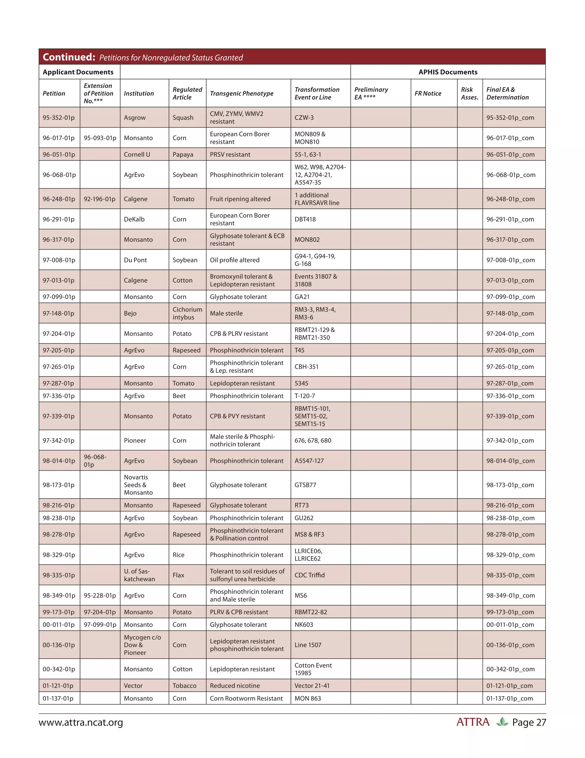 Continued: Petitions for Nonregulated Status Granted
Applicant Documents                                                                                                   APHIS Documents
             Extension
                                         Regulated                                  Transformation     Preliminary               Risk     Final EA &
Petition     of Petition   Institution               Transgenic Phenotype                                            FR Notice
                                         Article                                    Event or Line      EA ****                   Asses.   Determination
             No.***
                                                     CMV, ZYMV, WMV2
95-352-01p                 Asgrow        Squash                                     CZW-3                                                 95-352-01p_com
                                                     resistant
                                                     European Corn Borer            MON809 &
96-017-01p   95-093-01p    Monsanto      Corn                                                                                             96-017-01p_com
                                                     resistant                      MON810
96-051-01p                 Cornell U     Papaya      PRSV resistant                 55-1, 63-1                                            96-051-01p_com
                                                                                    W62, W98, A2704-
96-068-01p                 AgrEvo        Soybean     Phosphinothricin tolerant      12, A2704-21,                                         96-068-01p_com
                                                                                    A5547-35
                                                                                    1 additional
96-248-01p   92-196-01p    Calgene       Tomato      Fruit ripening altered                                                               96-248-01p_com
                                                                                    FLAVRSAVR line
                                                     European Corn Borer
96-291-01p                 DeKalb        Corn                                       DBT418                                                96-291-01p_com
                                                     resistant
                                                     Glyphosate tolerant & ECB
96-317-01p                 Monsanto      Corn                                       MON802                                                96-317-01p_com
                                                     resistant
                                                                                    G94-1, G94-19,
97-008-01p                 Du Pont       Soybean     Oil proﬁle altered                                                                   97-008-01p_com
                                                                                    G-168
                                                     Bromoxynil tolerant &          Events 31807 &
97-013-01p                 Calgene       Cotton                                                                                           97-013-01p_com
                                                     Lepidopteran resistant         31808
97-099-01p                 Monsanto      Corn        Glyphosate tolerant            GA21                                                  97-099-01p_com
                                         Cichorium                                  RM3-3, RM3-4,
97-148-01p                 Bejo                      Male sterile                                                                         97-148-01p_com
                                         intybus                                    RM3-6
                                                                                    RBMT21-129 &
97-204-01p                 Monsanto      Potato      CPB & PLRV resistant                                                                 97-204-01p_com
                                                                                    RBMT21-350
97-205-01p                 AgrEvo        Rapeseed    Phosphinothricin tolerant      T45                                                   97-205-01p_com
                                                     Phosphinothricin tolerant
97-265-01p                 AgrEvo        Corn                                       CBH-351                                               97-265-01p_com
                                                     & Lep. resistant
97-287-01p                 Monsanto      Tomato      Lepidopteran resistant         5345                                                  97-287-01p_com
97-336-01p                 AgrEvo        Beet        Phosphinothricin tolerant      T-120-7                                               97-336-01p_com
                                                                                    RBMT15-101,
97-339-01p                 Monsanto      Potato      CPB & PVY resistant            SEMT15-02,                                            97-339-01p_com
                                                                                    SEMT15-15
                                                     Male sterile & Phosphi-
97-342-01p                 Pioneer       Corn                                       676, 678, 680                                         97-342-01p_com
                                                     nothricin tolerant
             96-068-
98-014-01p                 AgrEvo        Soybean     Phosphinothricin tolerant      A5547-127                                             98-014-01p_com
             01p
                           Novartis
98-173-01p                 Seeds &       Beet        Glyphosate tolerant            GTSB77                                                98-173-01p_com
                           Monsanto
98-216-01p                 Monsanto      Rapeseed    Glyphosate tolerant            RT73                                                  98-216-01p_com
98-238-01p                 AgrEvo        Soybean     Phosphinothricin tolerant      GU262                                                 98-238-01p_com
                                                     Phosphinothricin tolerant
98-278-01p                 AgrEvo        Rapeseed                                   MS8 & RF3                                             98-278-01p_com
                                                     & Pollination control
                                                                                    LLRICE06,
98-329-01p                 AgrEvo        Rice        Phosphinothricin tolerant                                                            98-329-01p_com
                                                                                    LLRICE62
                           U. of Sas-                Tolerant to soil residues of
98-335-01p                               Flax                                       CDC Triﬃd                                             98-335-01p_com
                           katchewan                 sulfonyl urea herbicide
                                                     Phosphinothricin tolerant
98-349-01p   95-228-01p    AgrEvo        Corn                                       MS6                                                   98-349-01p_com
                                                     and Male sterile
99-173-01p   97-204-01p    Monsanto      Potato      PLRV & CPB resistant           RBMT22-82                                             99-173-01p_com
00-011-01p   97-099-01p    Monsanto      Corn        Glyphosate tolerant            NK603                                                 00-011-01p_com
                           Mycogen c/o
                                                     Lepidopteran resistant
00-136-01p                 Dow &         Corn                                       Line 1507                                             00-136-01p_com
                                                     phosphinothricin tolerant
                           Pioneer
                                                                                    Cotton Event
00-342-01p                 Monsanto      Cotton      Lepidopteran resistant                                                               00-342-01p_com
                                                                                    15985
01-121-01p                 Vector        Tobacco     Reduced nicotine               Vector 21-41                                          01-121-01p_com
01-137-01p                 Monsanto      Corn        Corn Rootworm Resistant        MON 863                                               01-137-01p_com


www.attra.ncat.org                                                                                                               ATTRA           Page 27
 