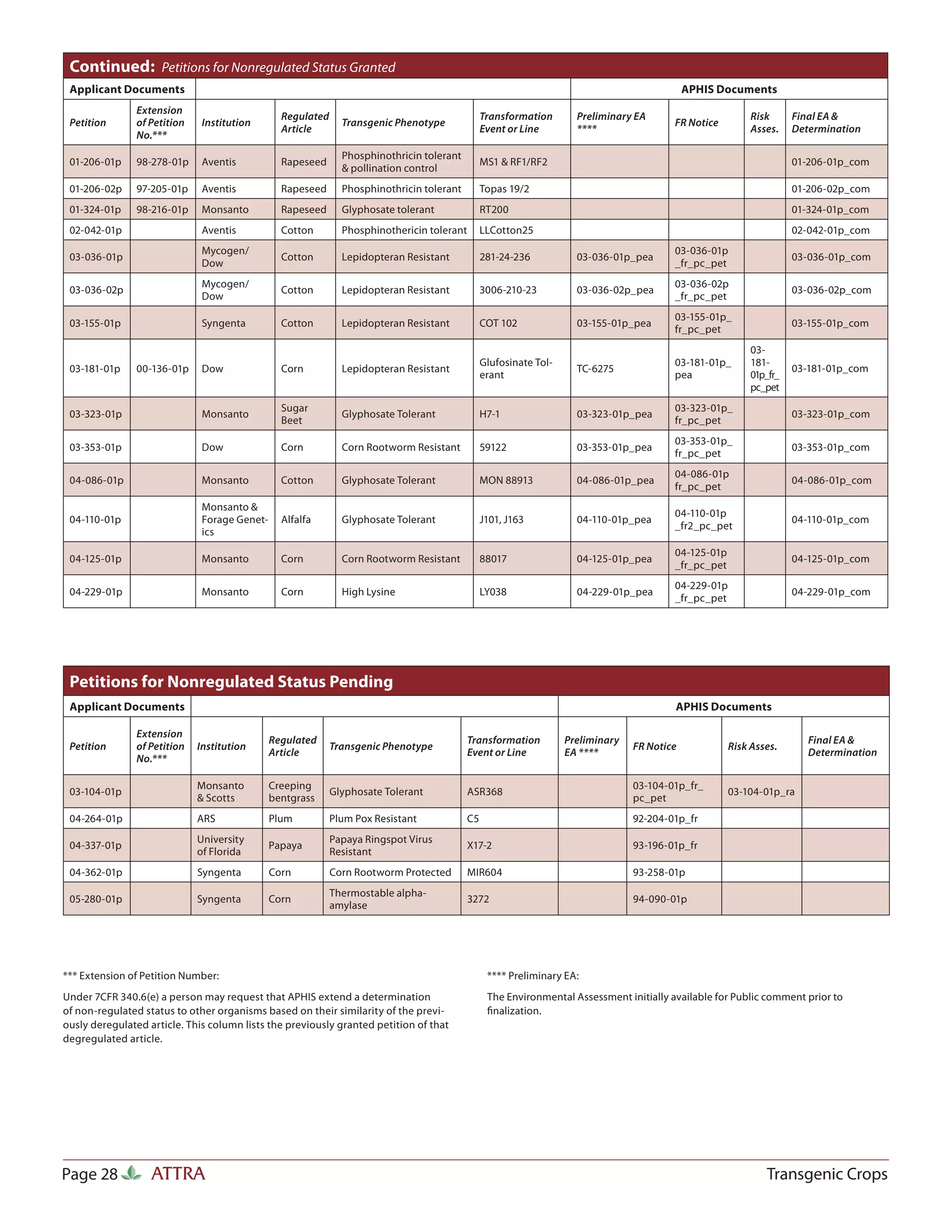 Continued: Petitions for Nonregulated Status Granted
 Applicant Documents                                                                                                                         APHIS Documents
                Extension
                                                 Regulated                                      Transformation       Preliminary EA                        Risk      Final EA &
 Petition       of Petition    Institution                     Transgenic Phenotype                                                      FR Notice
                                                 Article                                        Event or Line        ****                                  Asses.    Determination
                No.***
                                                               Phosphinothricin tolerant
 01-206-01p     98-278-01p     Aventis           Rapeseed                                       MS1 & RF1/RF2                                                        01-206-01p_com
                                                               & pollination control
 01-206-02p     97-205-01p     Aventis           Rapeseed      Phosphinothricin tolerant        Topas 19/2                                                           01-206-02p_com
 01-324-01p     98-216-01p     Monsanto          Rapeseed      Glyphosate tolerant              RT200                                                                01-324-01p_com
 02-042-01p                    Aventis           Cotton        Phosphinothericin tolerant       LLCotton25                                                           02-042-01p_com
                               Mycogen/                                                                                                  03-036-01p
 03-036-01p                                      Cotton        Lepidopteran Resistant           281-24-236           03-036-01p_pea                                  03-036-01p_com
                               Dow                                                                                                       _fr_pc_pet
                               Mycogen/                                                                                                  03-036-02p
 03-036-02p                                      Cotton        Lepidopteran Resistant           3006-210-23          03-036-02p_pea                                  03-036-02p_com
                               Dow                                                                                                       _fr_pc_pet
                                                                                                                                         03-155-01p_
 03-155-01p                    Syngenta          Cotton        Lepidopteran Resistant           COT 102              03-155-01p_pea                                  03-155-01p_com
                                                                                                                                         fr_pc_pet
                                                                                                                                                           03-
                                                                                                Glufosinate Tol-                         03-181-01p_       181-
 03-181-01p     00-136-01p     Dow               Corn          Lepidopteran Resistant                                TC-6275                                         03-181-01p_com
                                                                                                erant                                    pea               01p_fr_
                                                                                                                                                           pc_pet
                                                 Sugar                                                                                   03-323-01p_
 03-323-01p                    Monsanto                        Glyphosate Tolerant              H7-1                 03-323-01p_pea                                  03-323-01p_com
                                                 Beet                                                                                    fr_pc_pet
                                                                                                                                         03-353-01p_
 03-353-01p                    Dow               Corn          Corn Rootworm Resistant          59122                03-353-01p_pea                                  03-353-01p_com
                                                                                                                                         fr_pc_pet
                                                                                                                                         04-086-01p
 04-086-01p                    Monsanto          Cotton        Glyphosate Tolerant              MON 88913            04-086-01p_pea                                  04-086-01p_com
                                                                                                                                         fr_pc_pet
                               Monsanto &
                                                                                                                                         04-110-01p
 04-110-01p                    Forage Genet-     Alfalfa       Glyphosate Tolerant              J101, J163           04-110-01p_pea                                  04-110-01p_com
                                                                                                                                         _fr2_pc_pet
                               ics
                                                                                                                                         04-125-01p
 04-125-01p                    Monsanto          Corn          Corn Rootworm Resistant          88017                04-125-01p_pea                                  04-125-01p_com
                                                                                                                                         _fr_pc_pet
                                                                                                                                         04-229-01p
 04-229-01p                    Monsanto          Corn          High Lysine                      LY038                04-229-01p_pea                                  04-229-01p_com
                                                                                                                                         _fr_pc_pet




 Petitions for Nonregulated Status Pending
 Applicant Documents                                                                                                                     APHIS Documents

                Extension
                                               Regulated                                    Transformation         Preliminary                                          Final EA &
 Petition       of Petition   Institution                    Transgenic Phenotype                                                FR Notice            Risk Asses.
                                               Article                                      Event or Line          EA ****                                              Determination
                No.***

                              Monsanto         Creeping                                                                          03-104-01p_fr_
 03-104-01p                                                  Glyphosate Tolerant            ASR368                                                    03-104-01p_ra
                              & Scotts         bentgrass                                                                         pc_pet
 04-264-01p                   ARS              Plum          Plum Pox Resistant            C5                                    92-204-01p_fr
                              University                     Papaya Ringspot Virus
 04-337-01p                                    Papaya                                       X17-2                                93-196-01p_fr
                              of Florida                     Resistant
 04-362-01p                   Syngenta         Corn          Corn Rootworm Protected        MIR604                               93-258-01p
                                                             Thermostable alpha-
 05-280-01p                   Syngenta         Corn                                         3272                                 94-090-01p
                                                             amylase




*** Extension of Petition Number:                                                                **** Preliminary EA:
Under 7CFR 340.6(e) a person may request that APHIS extend a determination                       The Environmental Assessment initially available for Public comment prior to
of non-regulated status to other organisms based on their similarity of the previ-               ﬁnalization.
ously deregulated article. This column lists the previously granted petition of that
degregulated article.




Page 28            ATTRA                                                                                                                                      Transgenic Crops
 