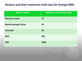 Type of Vector Maximum insert size (Kbp)
Plasmid vector 15
Bacteriophage Vector 20
Cosmids 45
BAC 300
YAC 2000
Vectors and their maximum hold size for foreign DNA
 