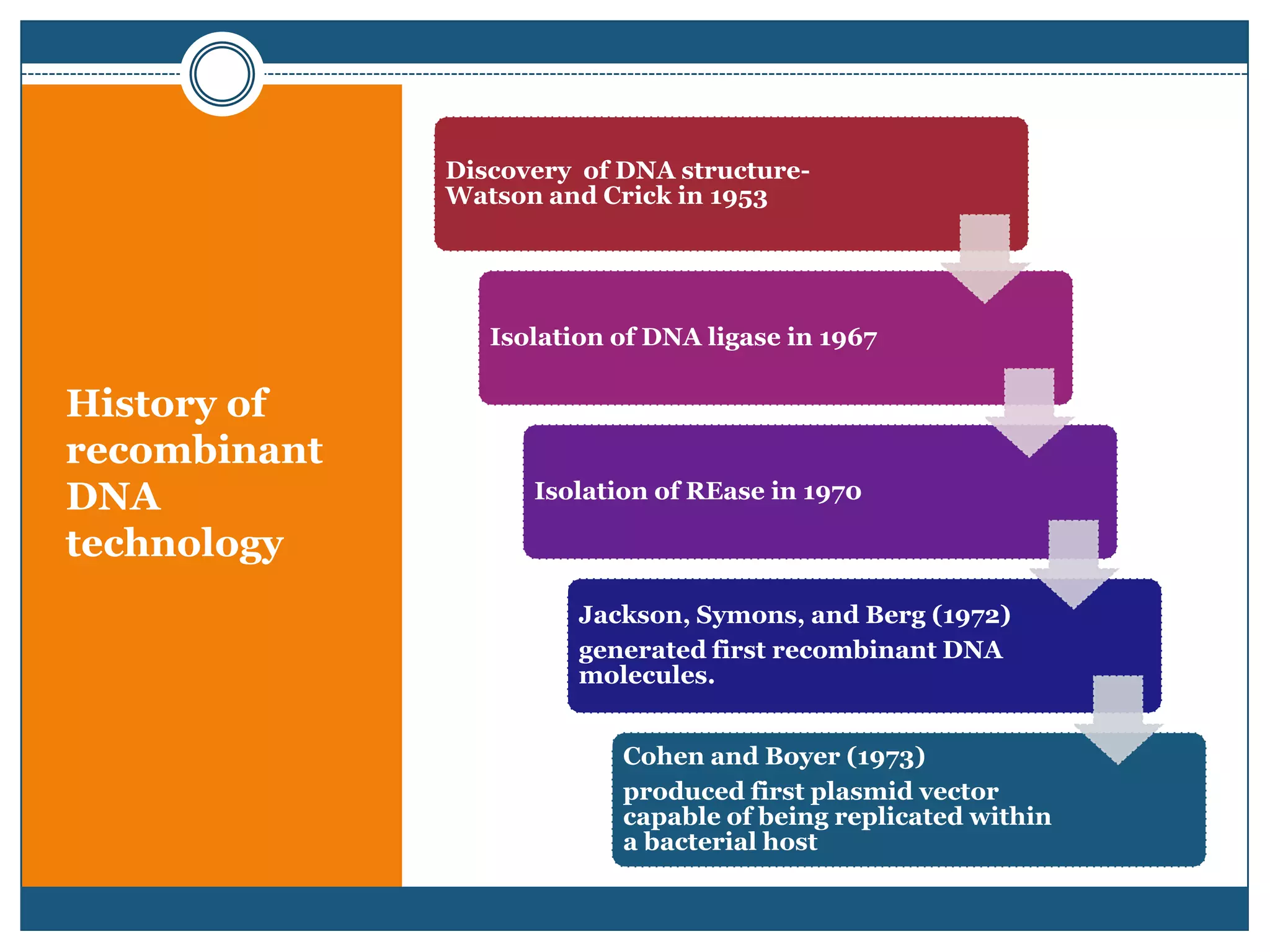Genetic engineering and recombinant DNA technology | PPT
